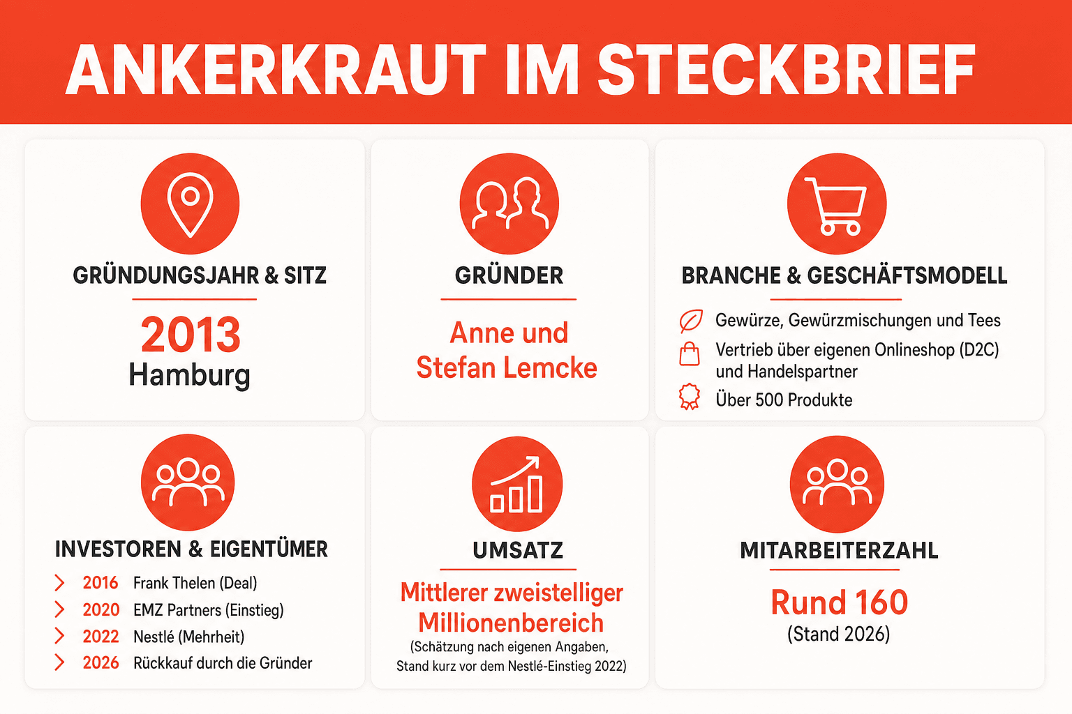 Infografik: Ankerkraut im Steckbrief – Name, Sitz, Gründungsjahr, Gründer, Geschäftsmodell und Umsatz im Überblick