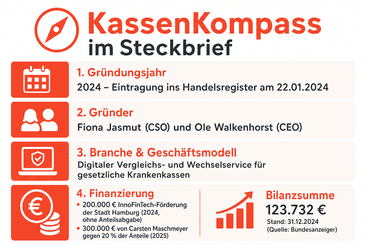 Infografik: KassenKompass-Timeline – Gründung und Handelsregister-Eintragung am 22.01.2024, InnoFinTech-Förderung der Stadt Hamburg 2024 (200.000 Euro), DHDL-Aufzeichnung Februar 2025, Maschmeyer-Einstieg Mai 2025, TV-Ausstrahlung bei Die Höhle der Löwen am 29.09.2025