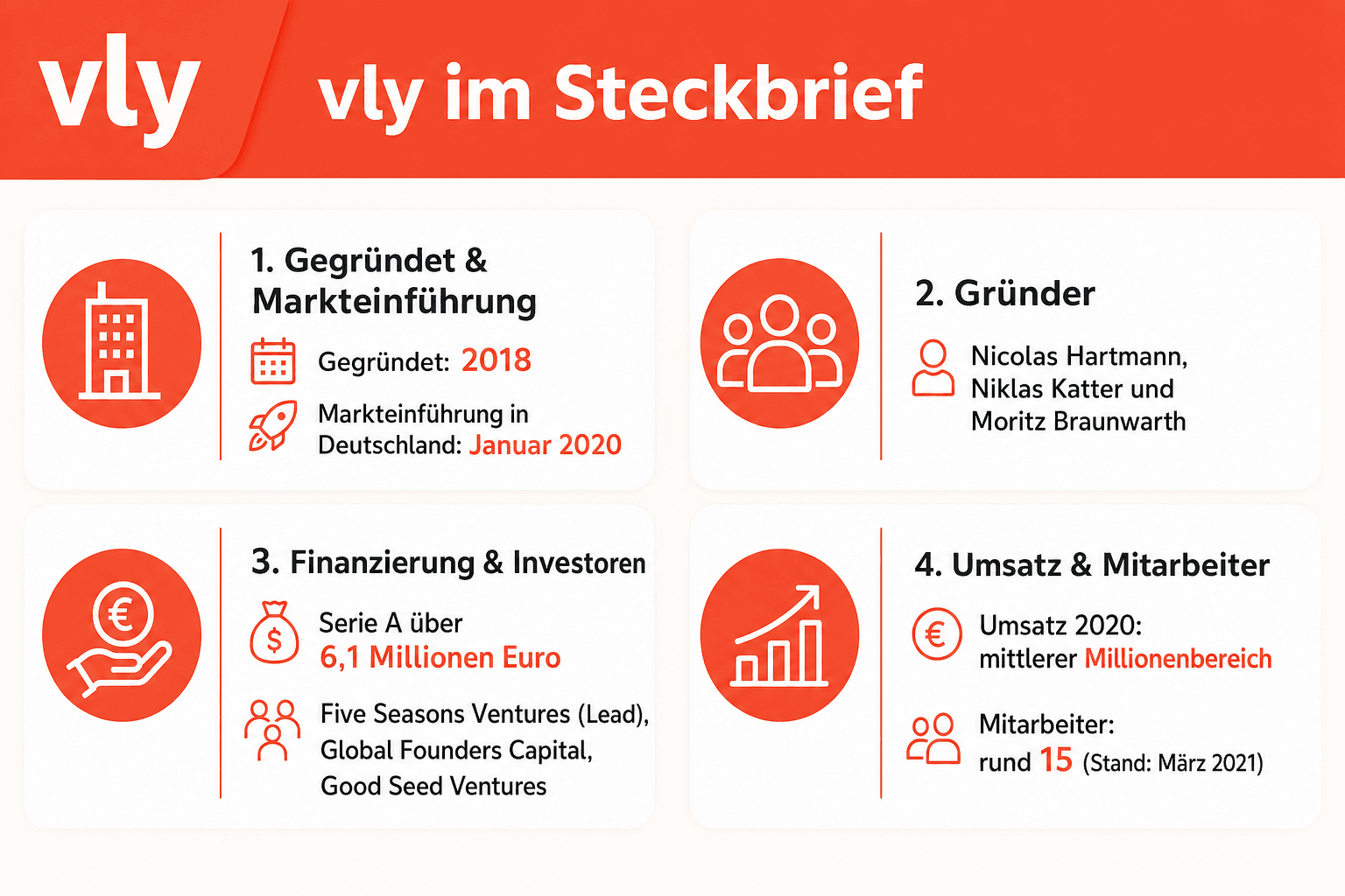 Infografik: vly im Steckbrief Firmenname & Sitz: Gegründet | vly, rechtlich VF Nutrition GmbH, Berlin (Quelle: KWS-Pressemitteilung,...