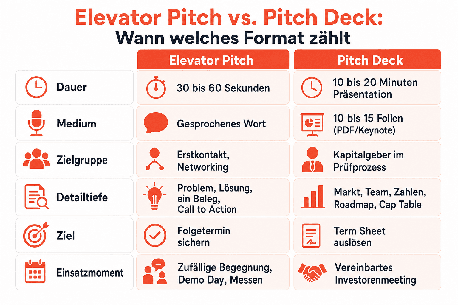 Infografik: Elevator Pitch vs. Pitch Deck: Wann welches Format zählt Kriterium: Dauer | Elevator Pitch: 30 bis 60 Sekunden | Pitch D...