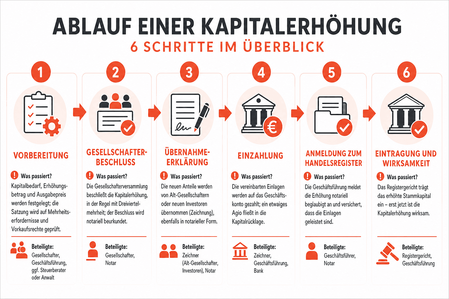 Infografik: Ablauf einer Kapitalerhöhung: Schritte und Beteiligte Schritt: 1. Vorbereitung | Was passiert: Kapitalbedarf, Erhöhungsb...