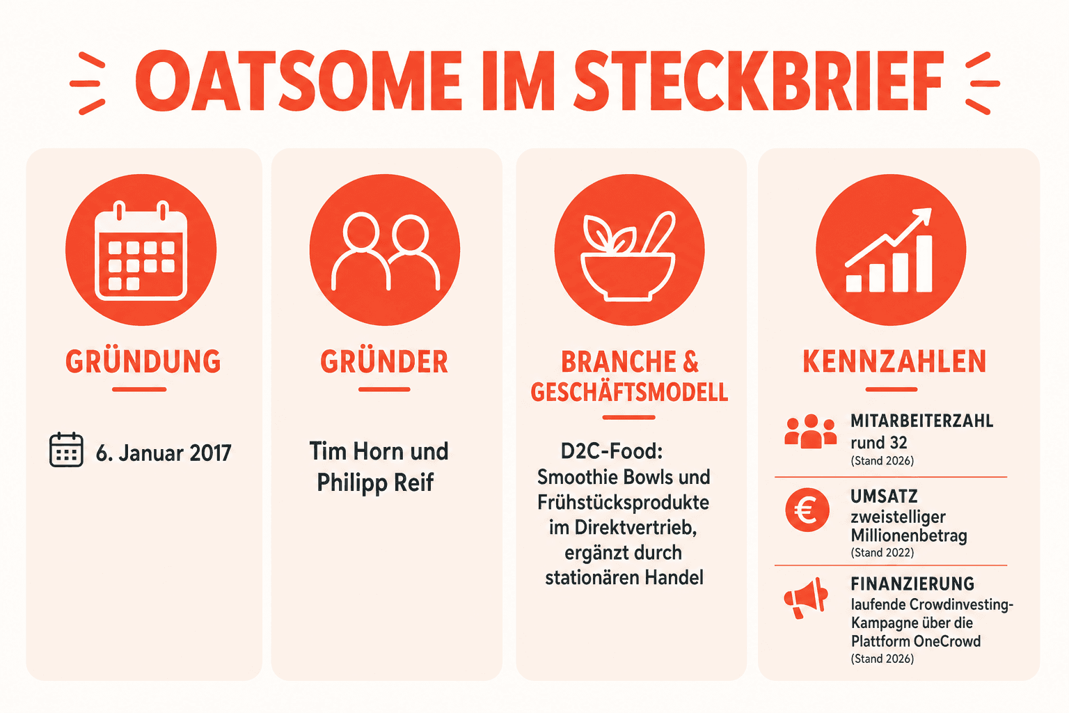Infografik: Die Wachstums-Timeline von Oatsome – von der Gründung 2017 über den Ausbau des Sortiments bis zur Crowdinvesting-Kampagne