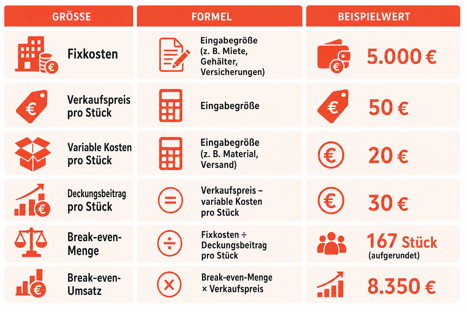 Infografik: Break-even-Diagramm mit Umsatzgerade und Kostengerade; der Schnittpunkt beider Linien markiert den Break-even-Point zwischen Verlust- und Gewinnzone