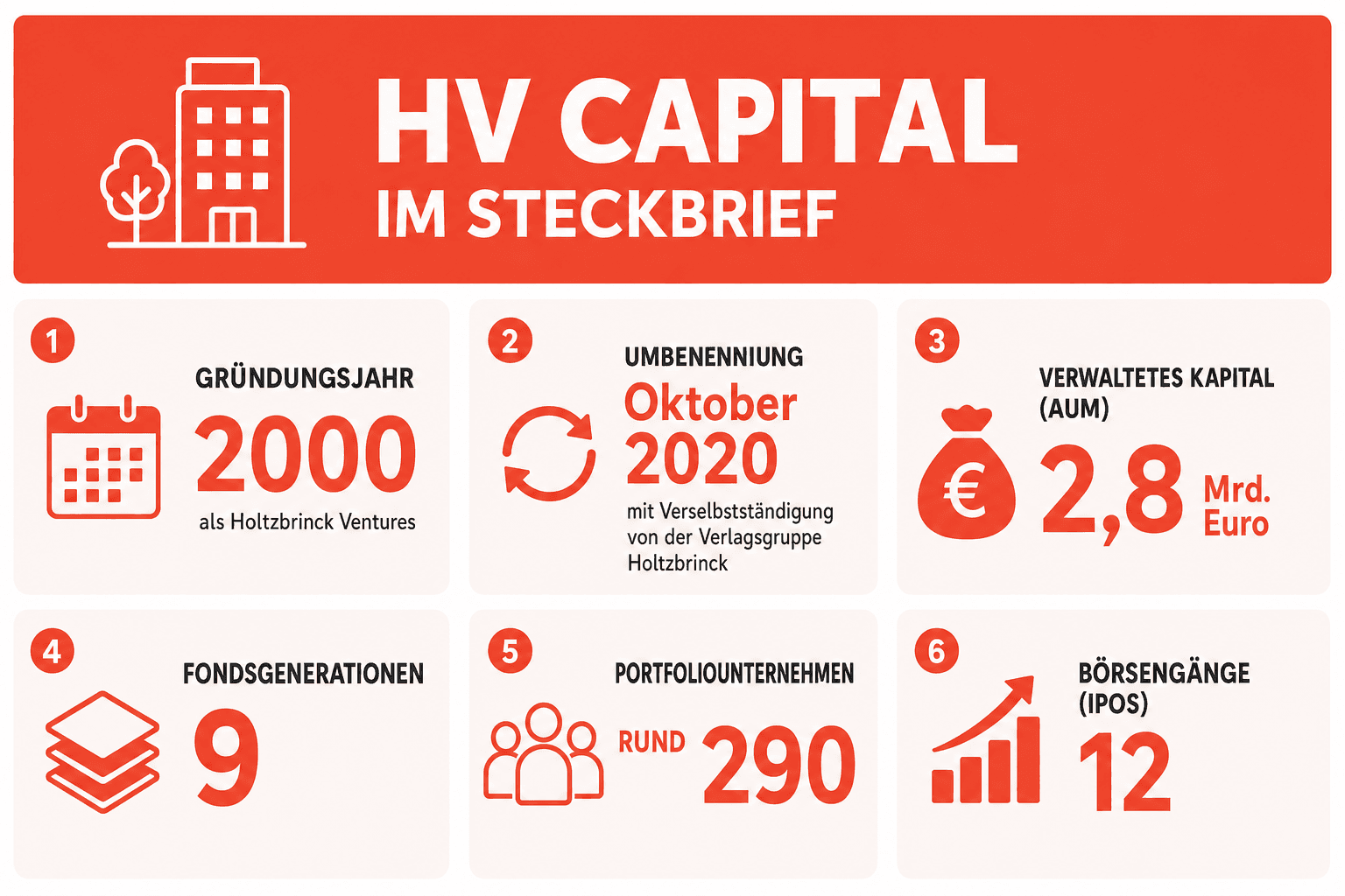 Infografik: HV Capital im Steckbrief Firmenname & Sitz: Gründungsjahr | HV Capital GmbH, München (Handelsregister München, HRB 18509...