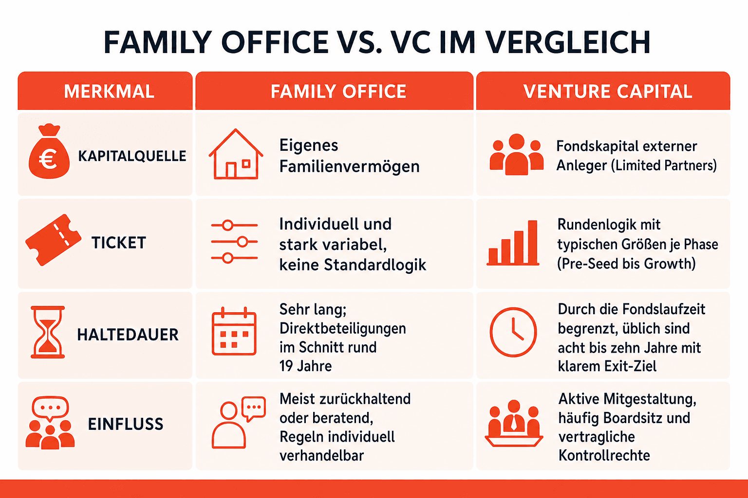 Infografik: Family Office vs. VC im Vergleich Merkmal: Kapitalquelle | Family Office: Eigenes Familienvermögen | Venture Capital: Fondskapital externer Anleger