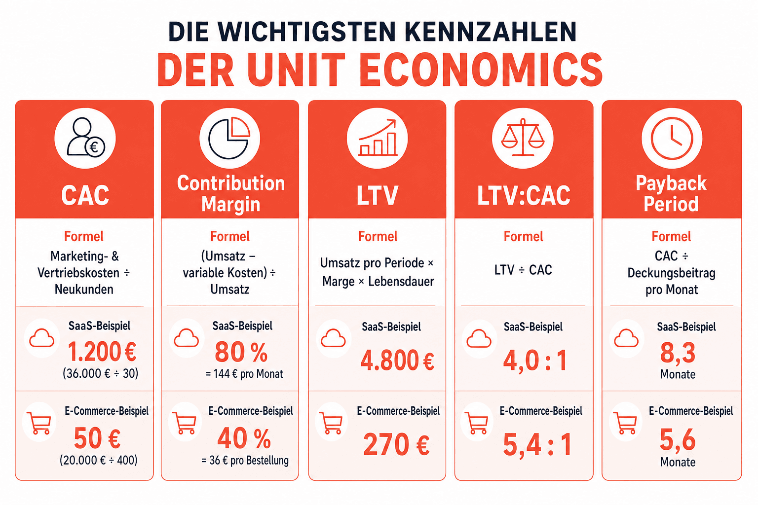 Infografik: Die wichtigsten Kennzahlen der Unit Economics mit Formeln sowie SaaS- und E-Commerce-Beispielwerten