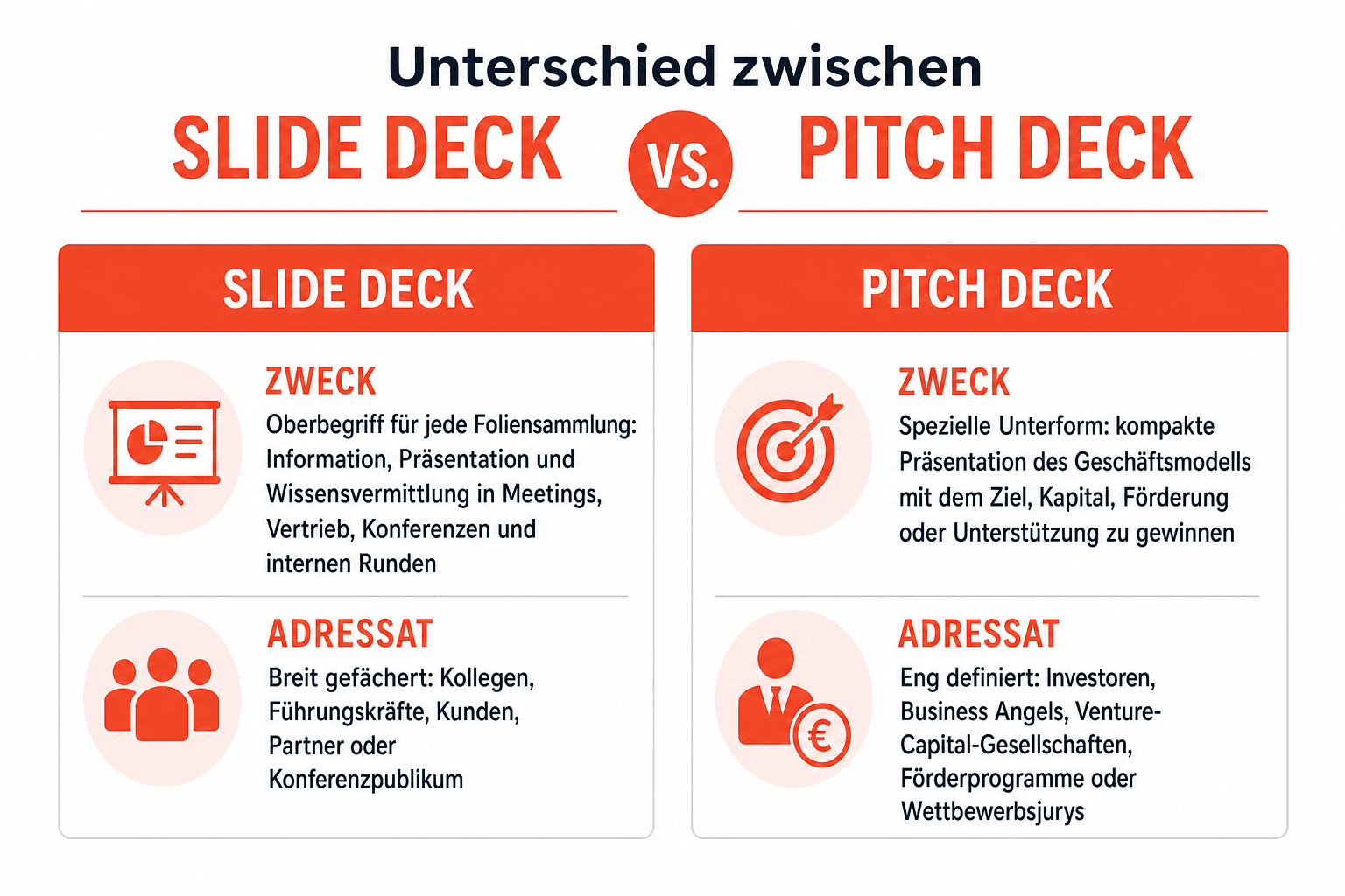 Infografik: Slide Deck vs. Pitch Deck im Vergleich – Gegenüberstellung von Deck-Typ, Zweck und Adressat