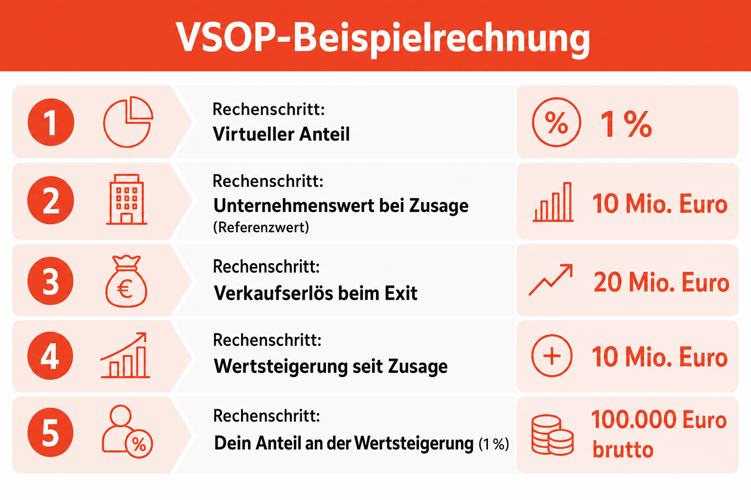 Infografik zur VSOP-Beispielrechnung: 1 % virtueller Anteil, Referenzwert 10 Mio. Euro, Verkaufserlös 20 Mio. Euro, Bruttoauszahlung 100.000 Euro