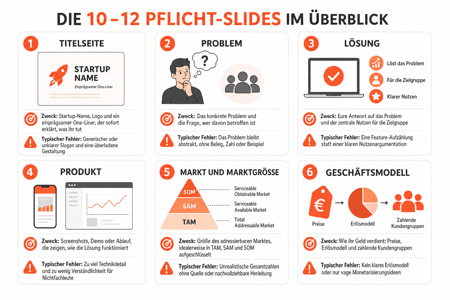 Infografik: Die 10 bis 12 Pflicht-Slides im Überblick Slide: 1. Titelseite | Zweck: Startup-Name, Logo und ein einprägsamer One-Line...
