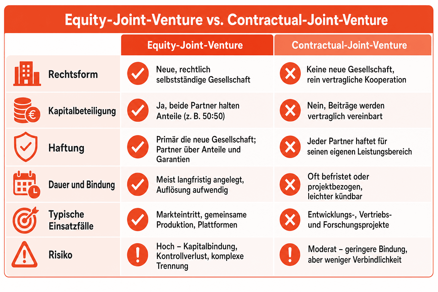 Infografik: Equity-Joint-Venture und Contractual-Joint-Venture im Unterschied – Merkmale wie Rechtsform, Kapitalbeteiligung, Haftung, Dauer und Risiko im Vergleich