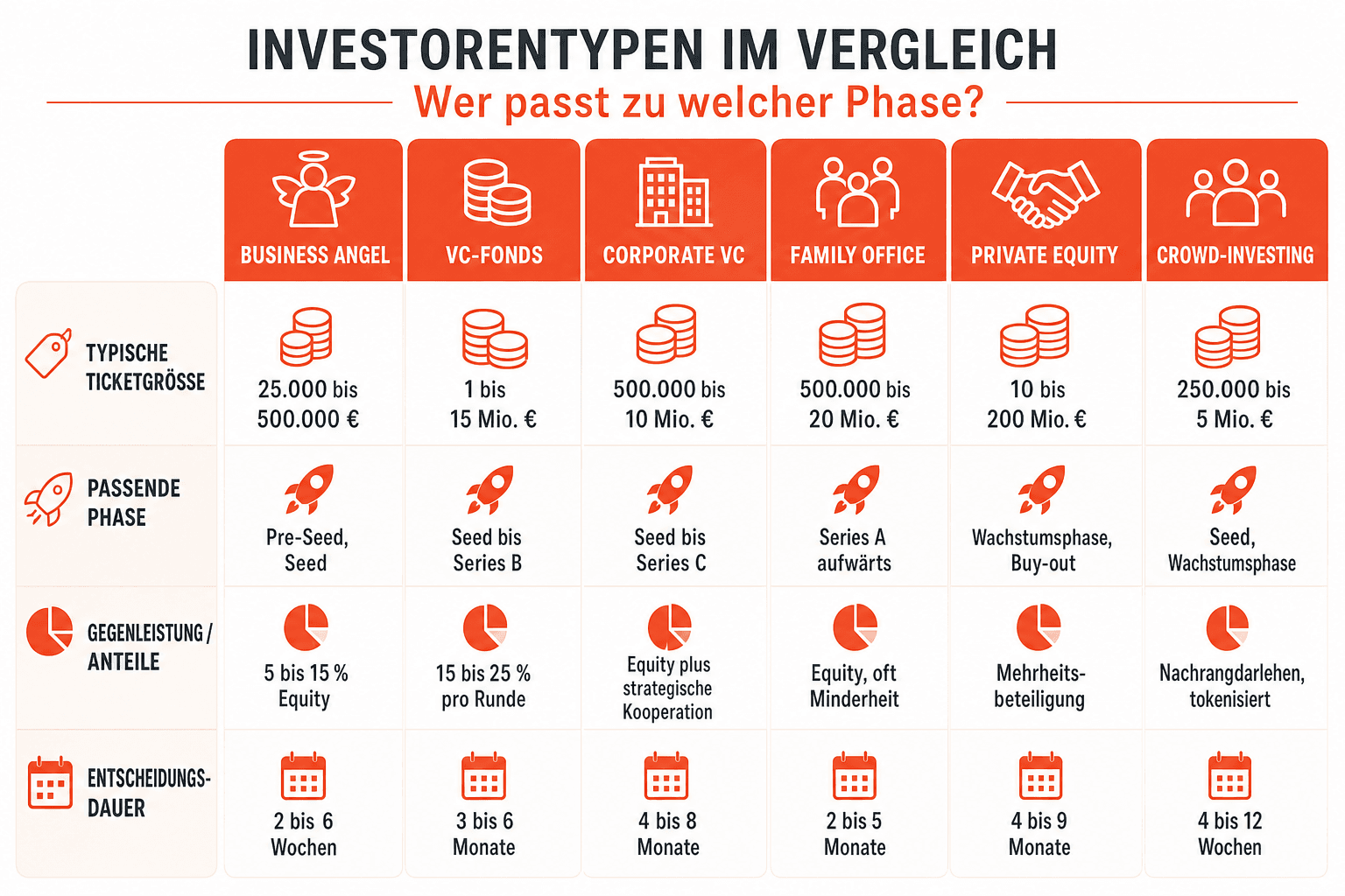 Infografik: Investorentypen im Vergleich – wer passt zu welcher Phase Investorentyp: Business Angel | Typische Ticketgröße: 25.000 b...