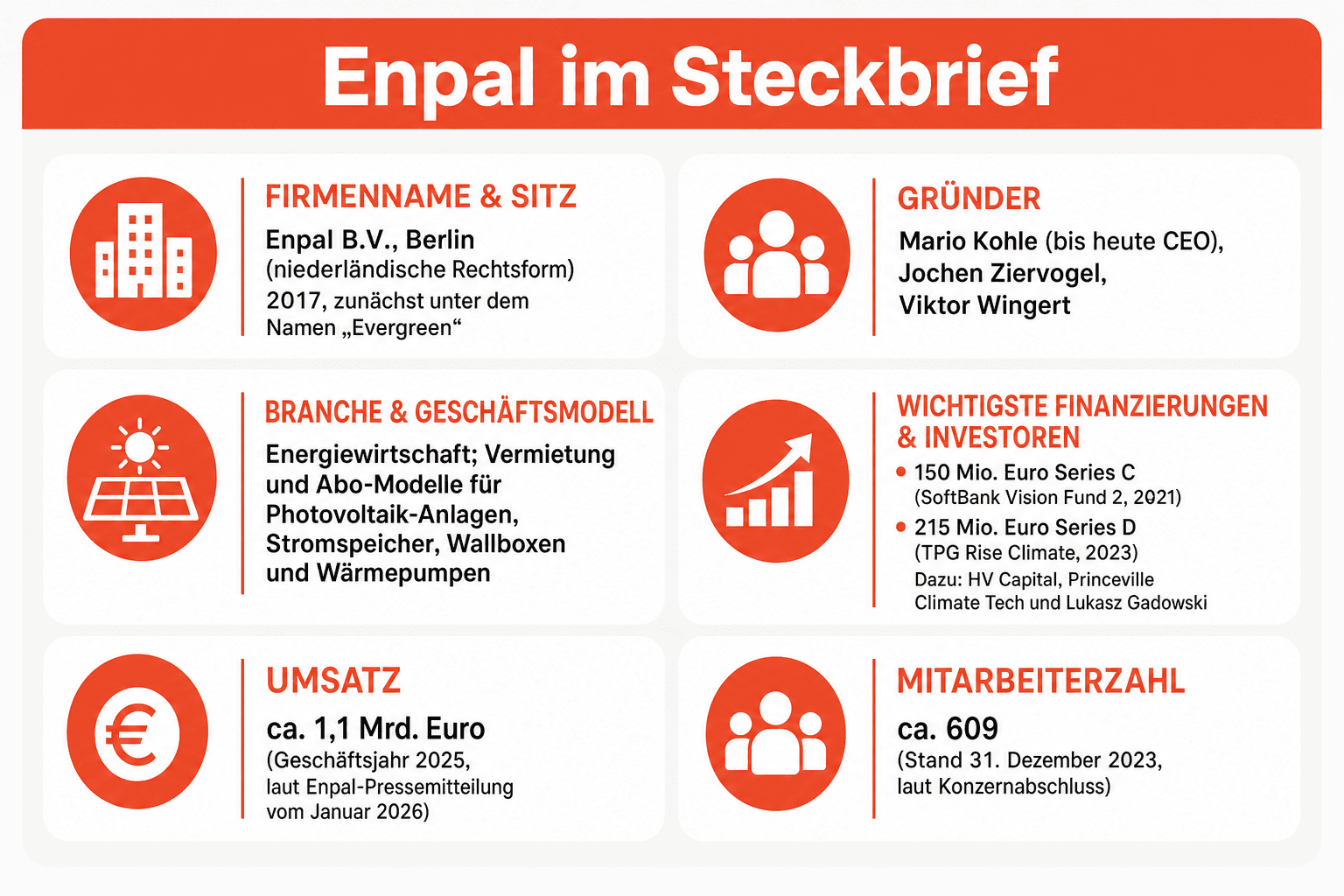 Infografik: Enpal Finanzierungs-Timeline – Gründung 2017, Series C mit SoftBank und Unicorn-Status 2021, Series D mit TPG 2023, Umsatzmilliarde 2025