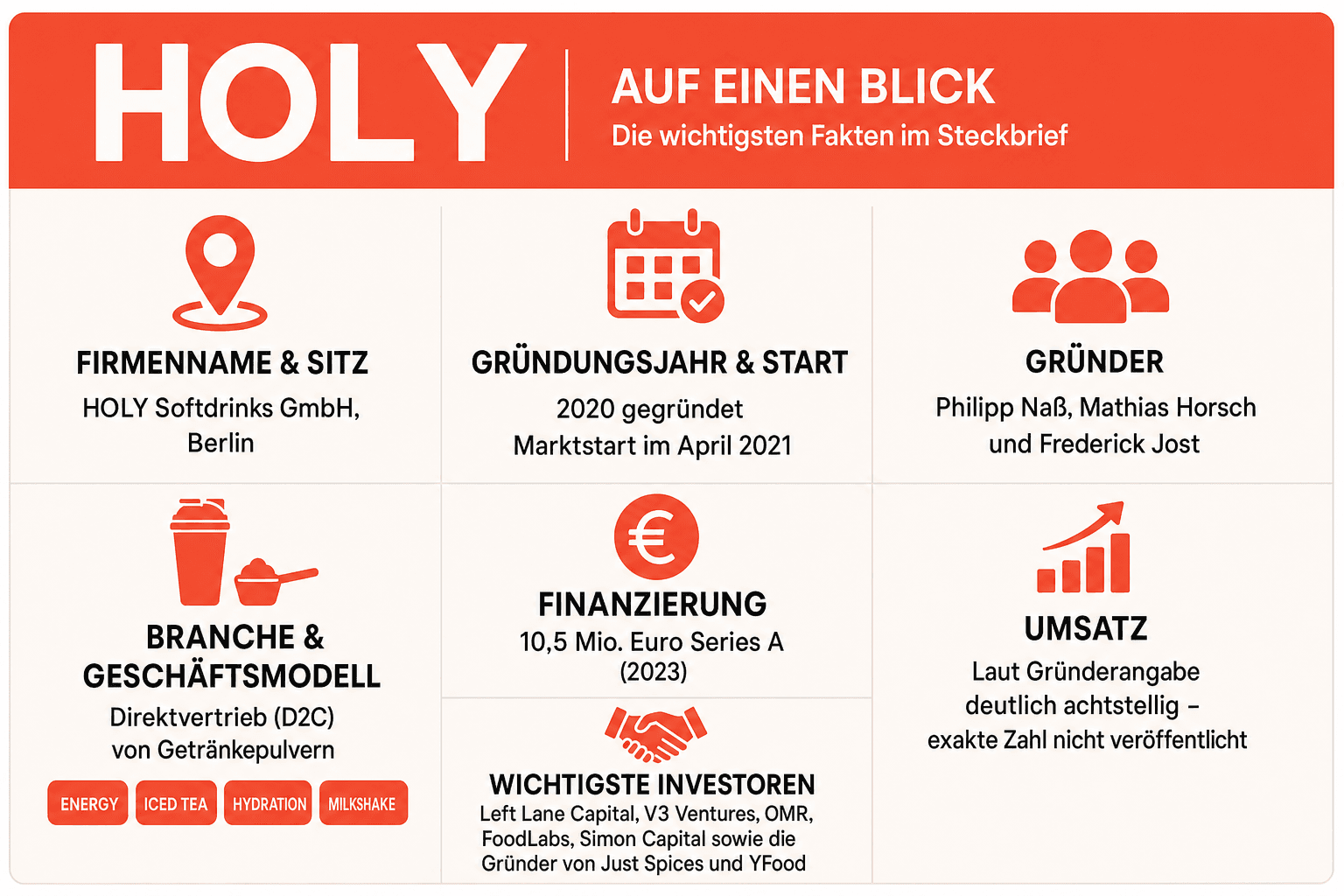 Infografik: HOLY Firmen-Timeline 2020 bis 2024 | 2020: Gründung der HOLY Softdrinks GmbH in Berlin | April 2021: Marktstart mit HOLY Energy im eigenen Onlineshop | 2023: Series A über 10,5 Mio. Euro, über 200.000 Kunden und rund 25 Mitarbeiter | 2024: rund 500.000 Online-Kunden, über 100.000 Bestellungen pro Monat und etwa 60 Mitarbeiter