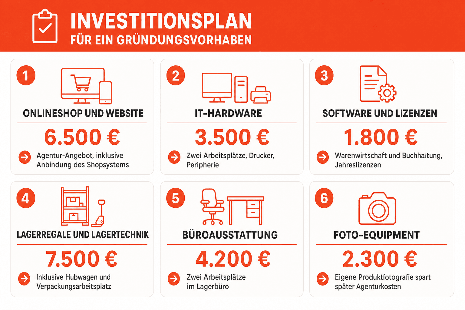 Infografik: Beispiel eines Investitionsplans für ein Gründungsvorhaben – Tabelle mit den Spalten Investitionsposition, Betrag und Hinweis, Gesamter Kapitalbedarf 54.300 Euro