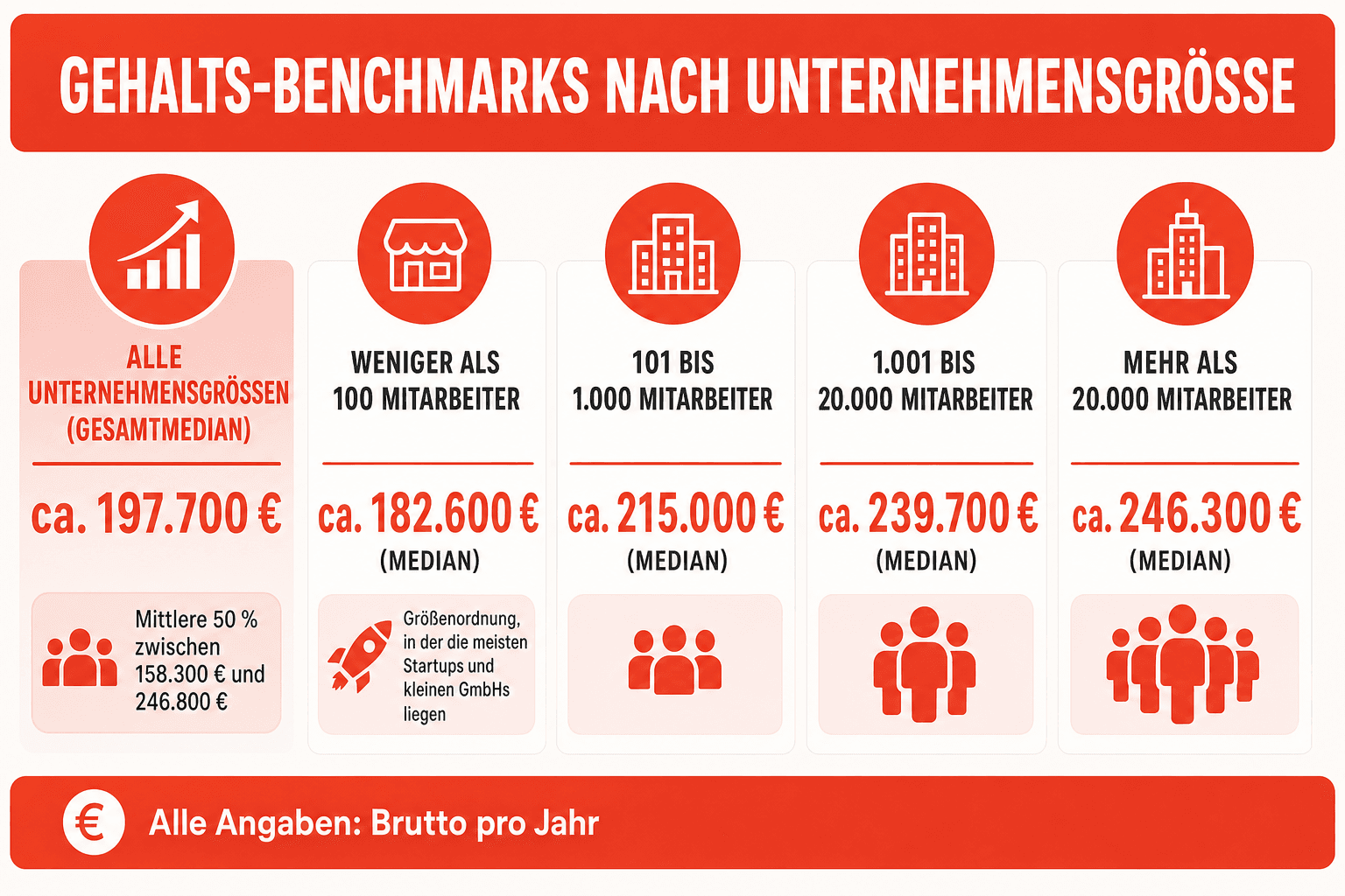 Infografik: Gehalts-Benchmarks nach Unternehmensgröße Unternehmensgröße: Alle Unternehmensgrößen (Gesamtmedian) | Gehalts-Bandbreite...