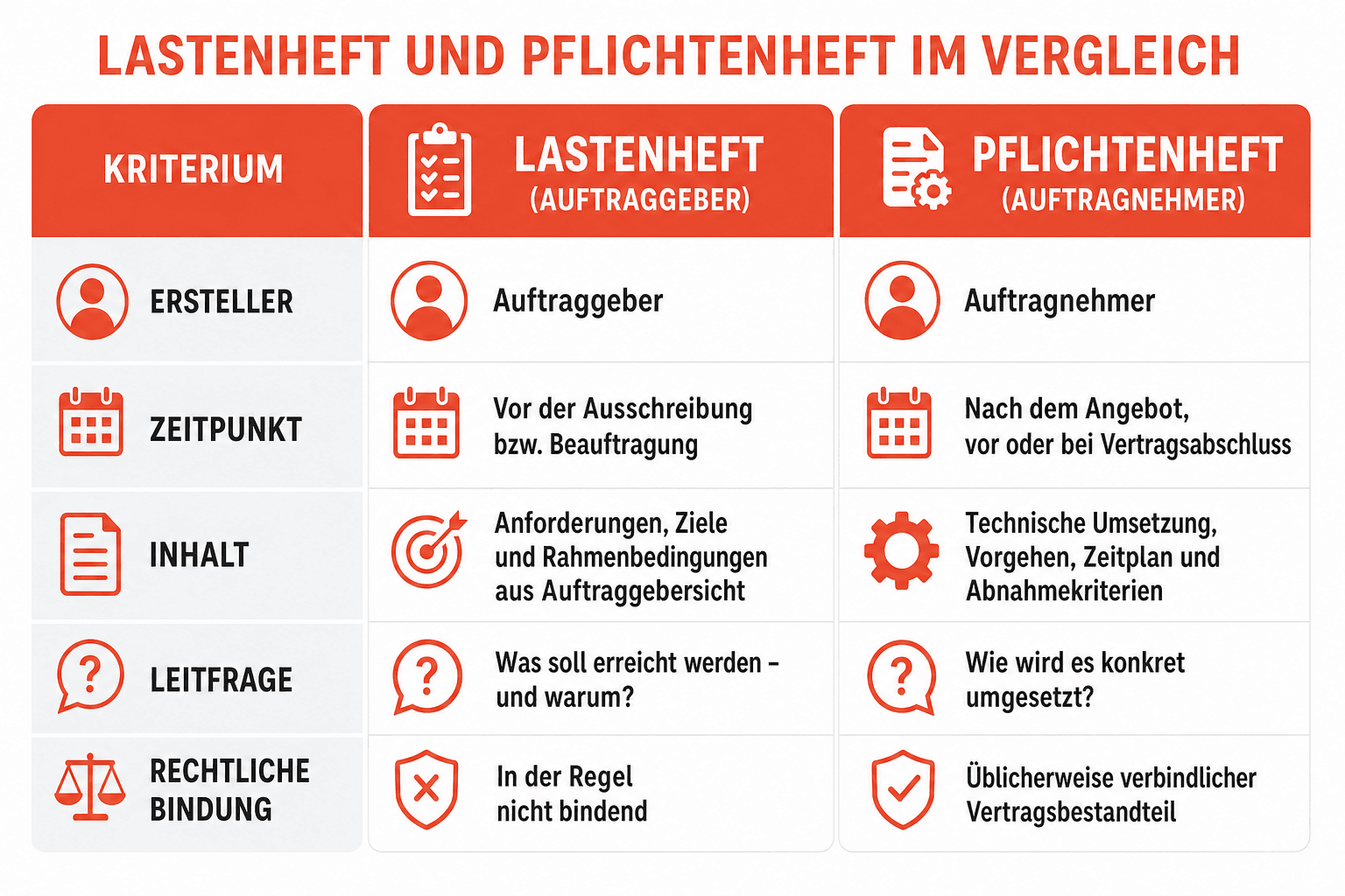 Infografik: Vom Lastenheft zum Pflichtenheft – der Ablauf in fünf Schritten: 1. Lastenheft erstellen (Auftraggeber formuliert Anforderungen, Ziele und Rahmenbedingungen) | 2. Ausschreibung oder Anfrage an Anbieter | 3. Pflichtenheft als Antwort des Auftragnehmers | 4. Abgleich und Freigabe durch den Auftraggeber | 5. Pflichtenheft wird verbindlicher Vertragsbestandteil