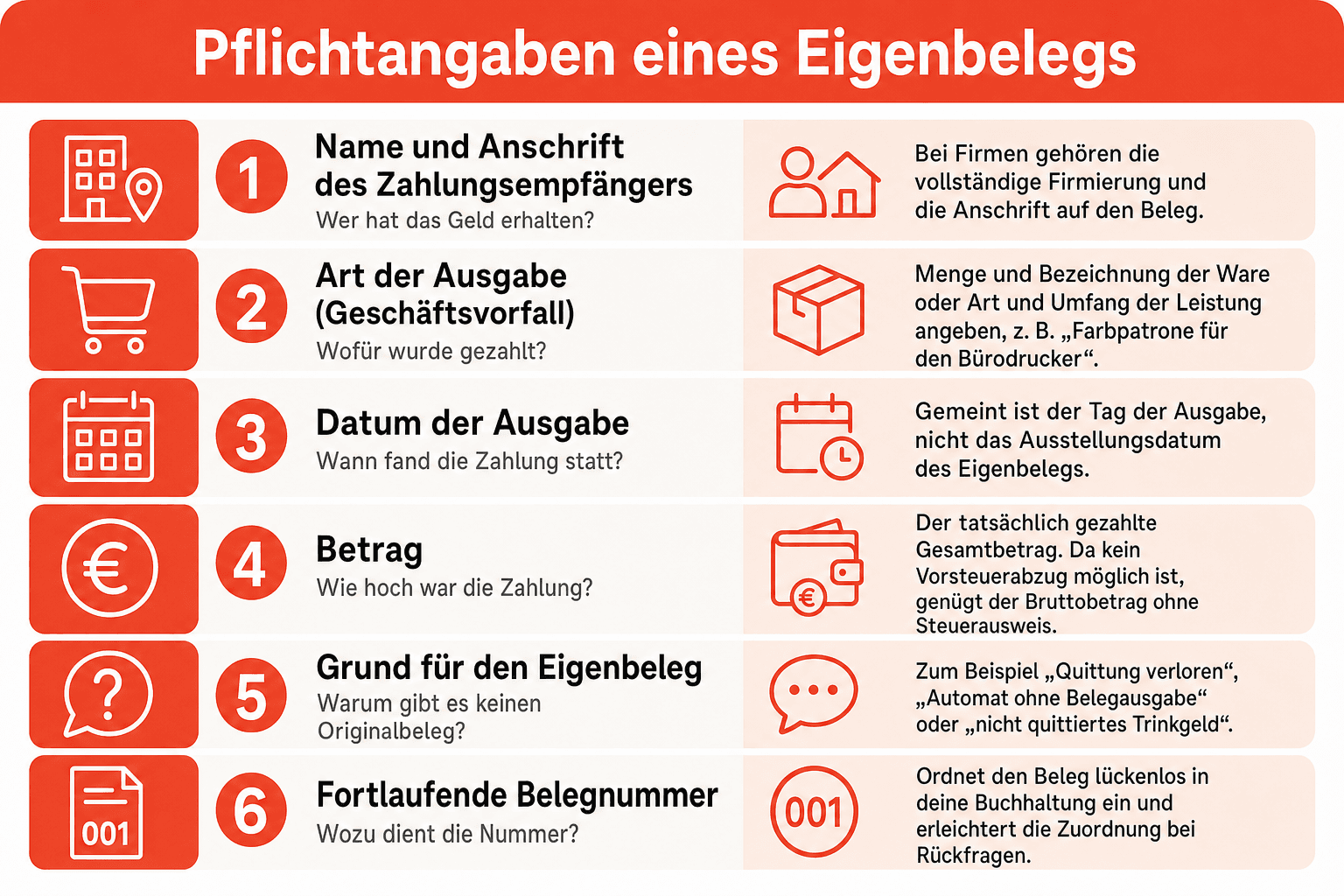 Infografik: Pflichtangaben eines Eigenbelegs Pflichtangabe: Name und Anschrift des Zahlungsempfängers | Erklärung: Wer hat das Geld...