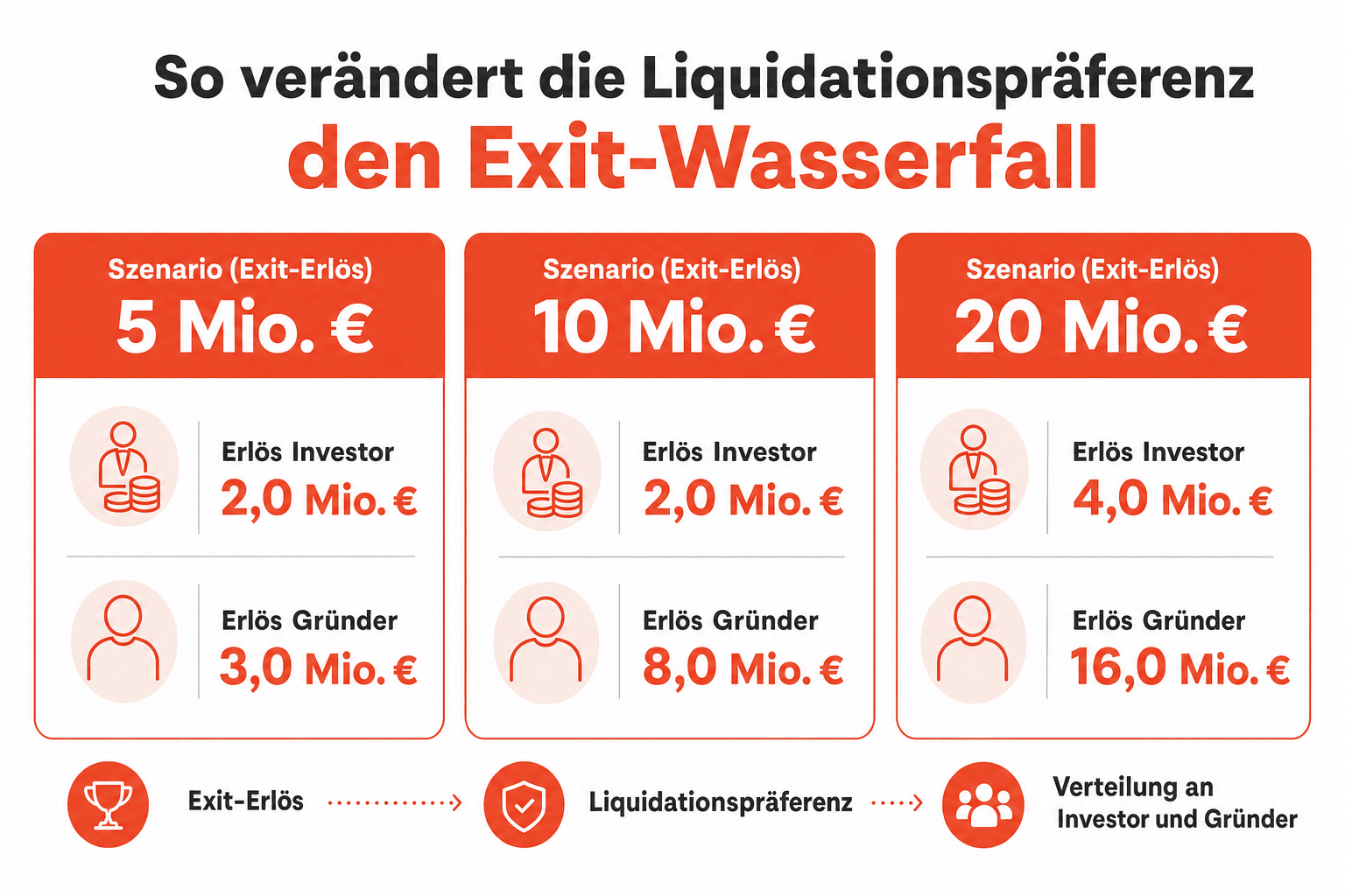 Infografik: Exit-Wasserfall – Beispielrechnung, wie die Liquidationspräferenz die Verteilung des Exit-Erlöses zwischen Investor und Gründern verändert