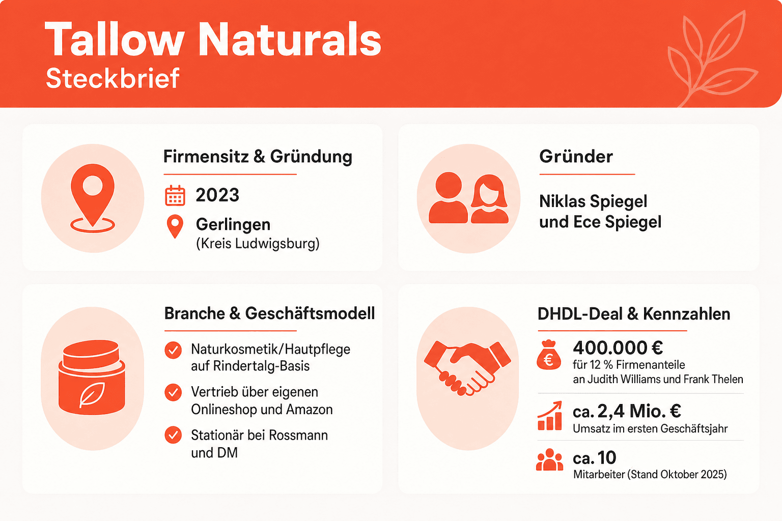 Infografik: Tallow Naturals im Steckbrief – Firmenname und Sitz, Gründungsjahr, DHDL-Deal und geschätzter Umsatz im Überblick