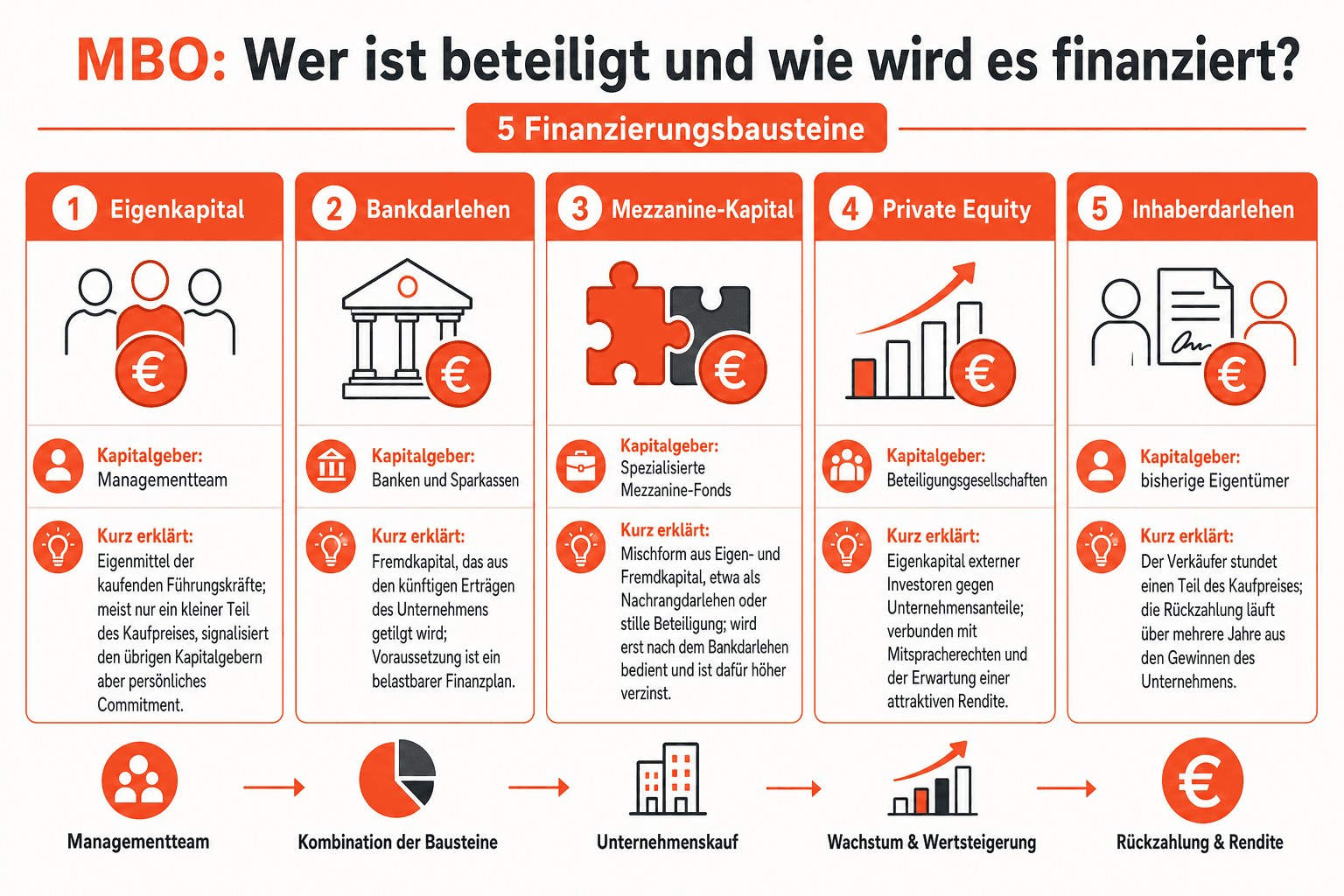 Infografik: Wer ist beteiligt und wie wird ein MBO finanziert? Finanzierungsbaustein: Eigenkapital | Kapitalgeber: Managementteam |...