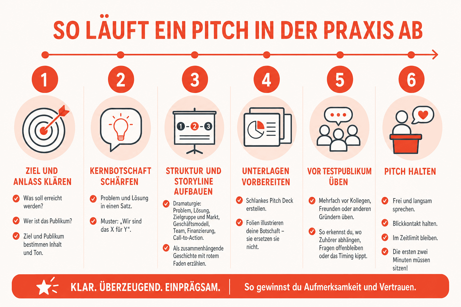 Infografik: So läuft ein Pitch in der Praxis ab 1. Ziel und Anlass klären: Definiere, was der Pitch konkret erreichen soll – ein Fol...