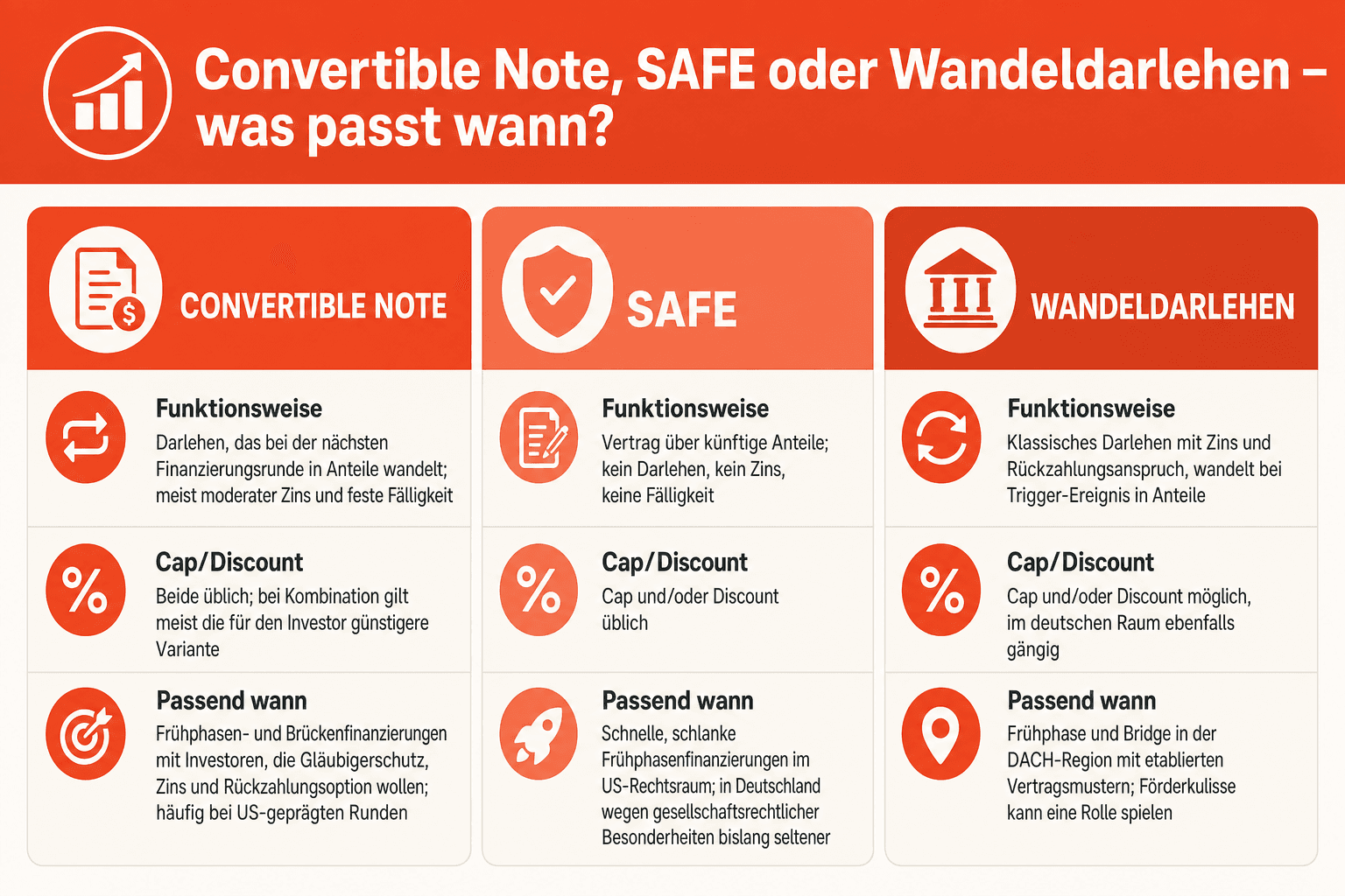 Infografik: Convertible Note, SAFE oder Wandeldarlehen – was passt wann? Vergleich der drei Instrumente nach Funktionsweise, Cap/Discount und Einsatzzeitpunkt: Convertible Note als Darlehen mit Wandlung bei der nächsten Finanzierungsrunde, SAFE als Vertrag über künftige Anteile ohne Darlehenscharakter, Wandeldarlehen als klassisches Darlehen mit Wandlungsrecht und DACH-Standard