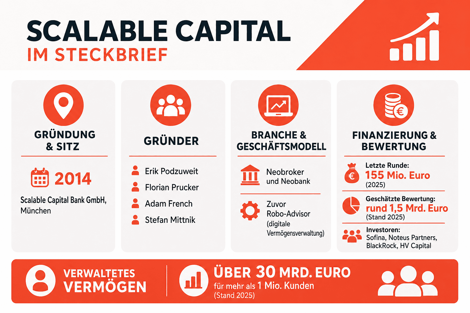 Infografik: Scalable Capital im Steckbrief – Firmenname und Sitz, Gründungsjahr, Gründer, Geschäftsmodell, Finanzierung und verwaltetes Vermögen im Überblick