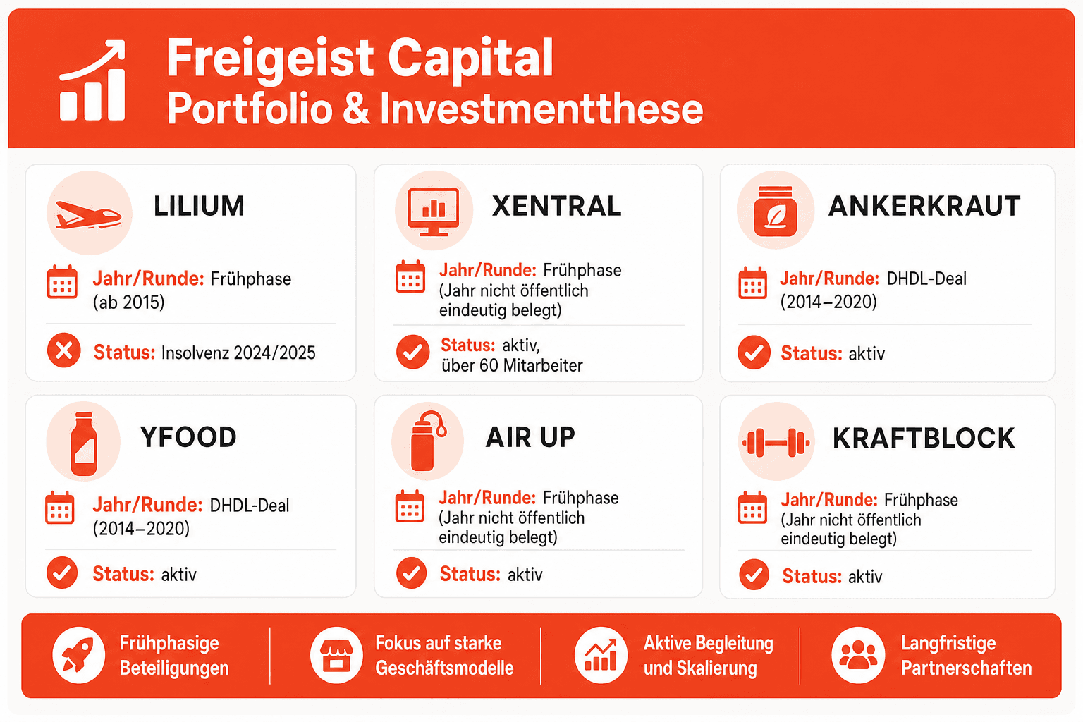 Infografik: Freigeist Capital: Portfolio und Investmentthese Investment: Lilium | Jahr/Runde: Frühphase (ab 2015, laut Thelens eigen...