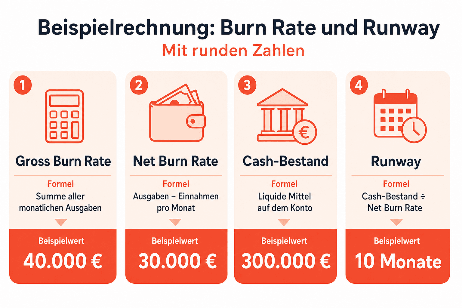 Infografik: Beispielrechnung: Burn Rate und Runway mit runden Zahlen Kennzahl: Gross Burn Rate | Formel: Summe aller monatlichen Aus...