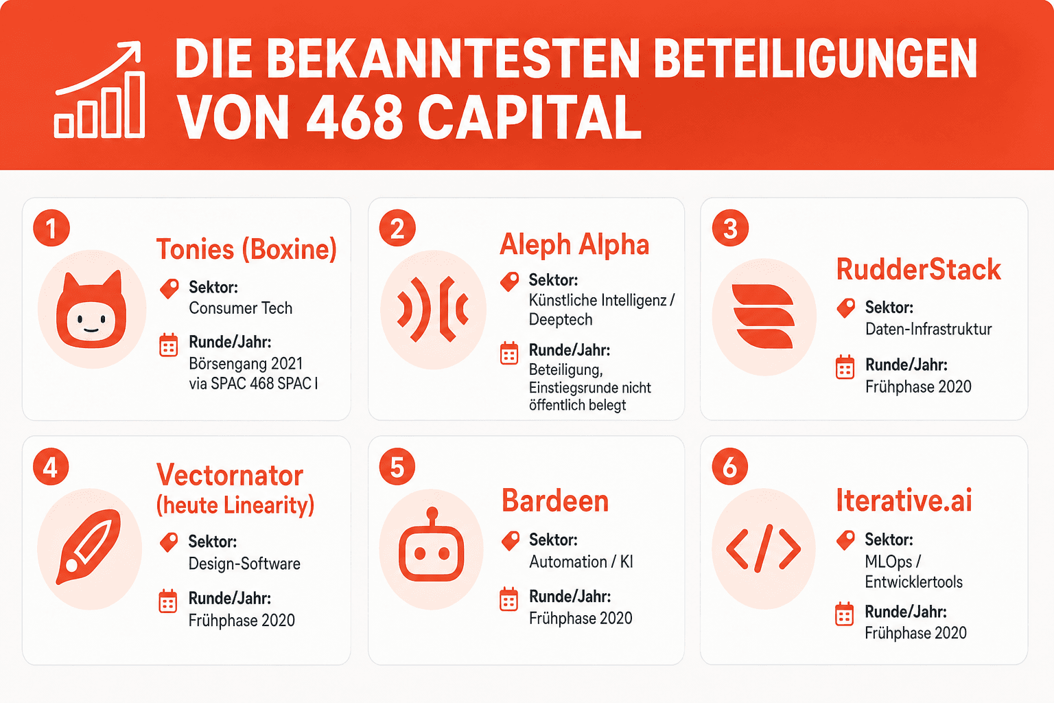 Infografik: Die bekanntesten Beteiligungen von 468 Capital Beteiligung: Tonies (Boxine) | Sektor: Consumer Tech | Runde/Jahr: Börsen...