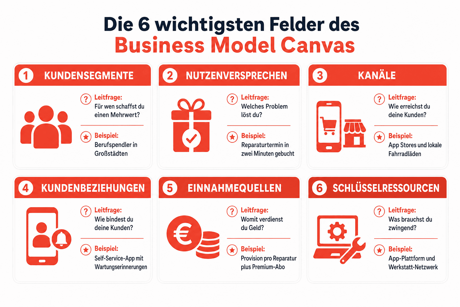 Infografik: Die 9 Felder des Business Model Canvas im Überblick Feld: Kundensegmente | Leitfrage: Für wen schaffst du einen Mehrwert...