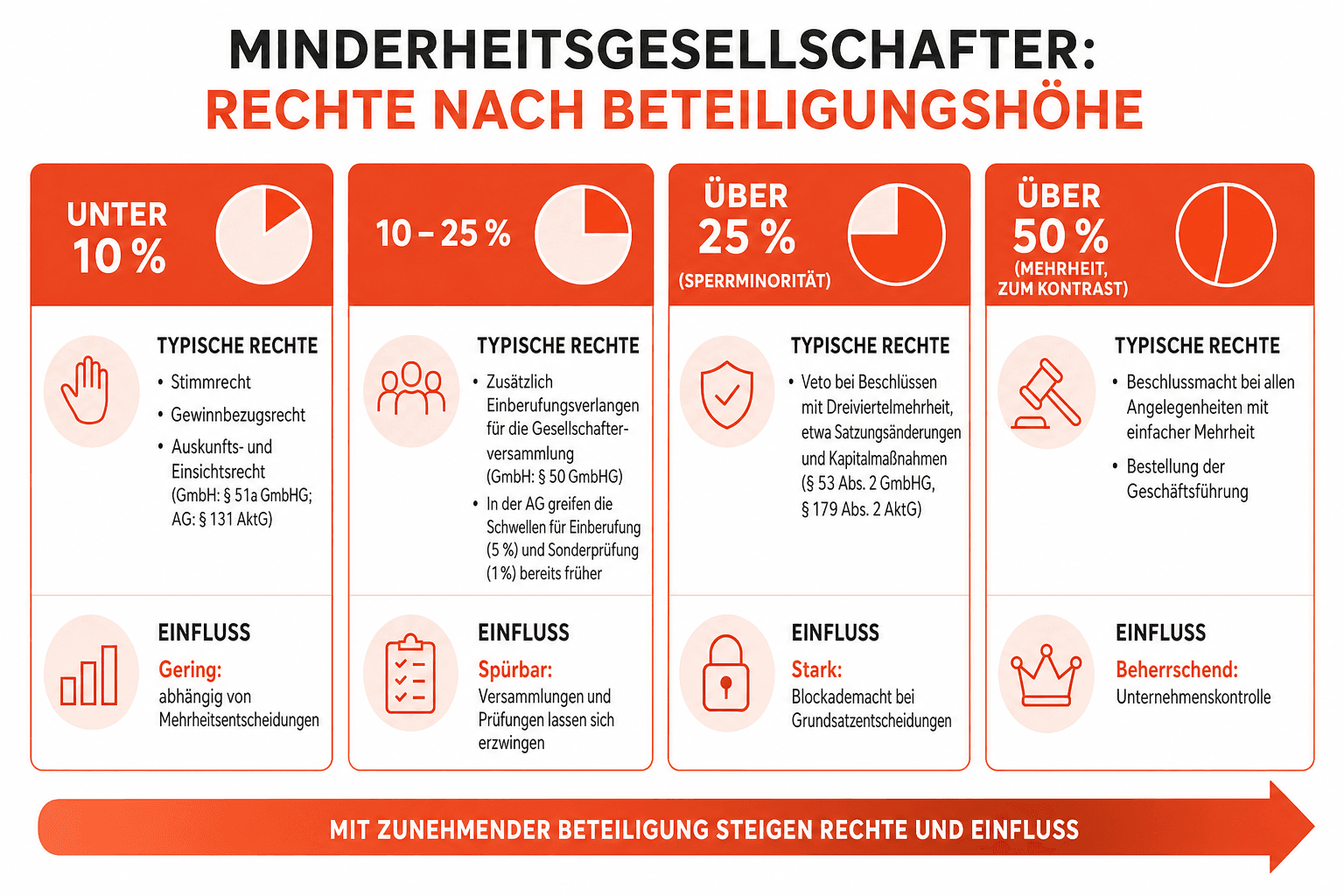Infografik: Beteiligungshöhen und ihre Rechte – von den Auskunftsrechten unter 10 Prozent über die Einberufungsrechte bis zur Sperrminorität ab über 25 Prozent