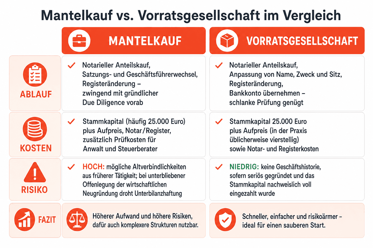 Infografik: Mantelkauf vs. Vorratsgesellschaft im Vergleich Weg: Mantelkauf | Ablauf: Notarieller Anteilskauf, Satzungs- und Geschäf...