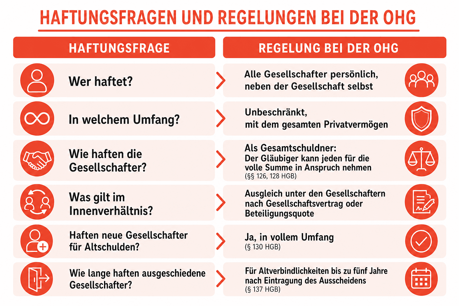Infografik: Haftungsfragen und Regelungen bei der OHG im Überblick Haftungsfrage: Wer haftet? | Regelung bei der OHG: Alle Gesellsch...