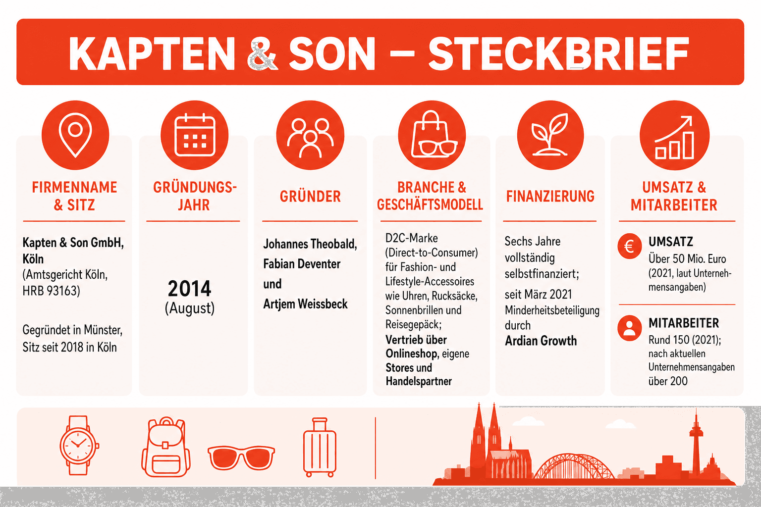Infografik: Sortiments- und Marken-Timeline von Kapten & Son – 2014 Gründung in Münster, 2018 Umzug des Firmensitzes nach Köln, 2021 Minderheitsbeteiligung durch Ardian Growth mit anschließender Sortimentserweiterung, heute Vollsortiment von Taschen über Reisegepäck bis Jacken
