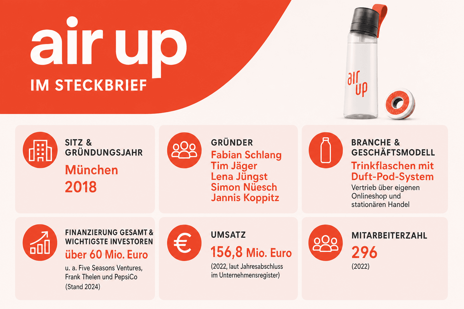 Infografik: air up Funding-Timeline – 2018 Gründung und EXIST-Gründerstipendium, bis Ende 2020 rund 20 Mio. Euro kumuliert, September 2021 40-Mio.-Euro-Runde geführt von Five Seasons Ventures, weitere Geldgeber u. a. Frank Thelen und PepsiCo, über 60 Mio. Euro Gesamtfinanzierung (Stand 2024)