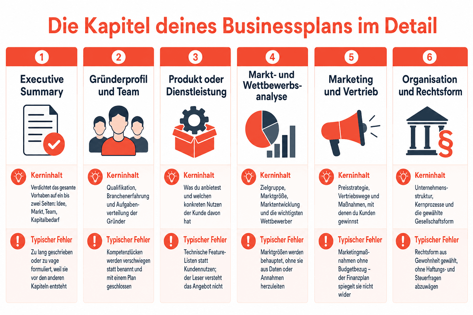 Infografik: Die Kapitel deines Businessplans im Detail Kapitel: Executive Summary | Kerninhalt: Verdichtet das gesamte Vorhaben auf...