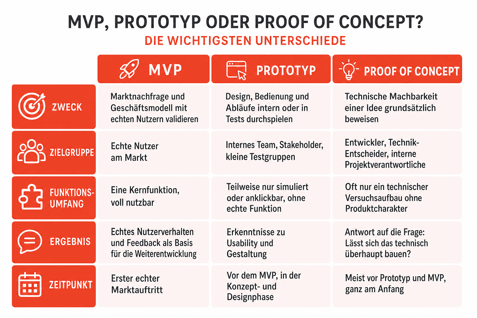 Infografik: In 5 Schritten zum Minimum Viable Product – Problem und Zielgruppe definieren, Kernhypothese und Kernfunktion festlegen, schlank bauen, echten Nutzern zugänglich machen, auswerten und iterieren