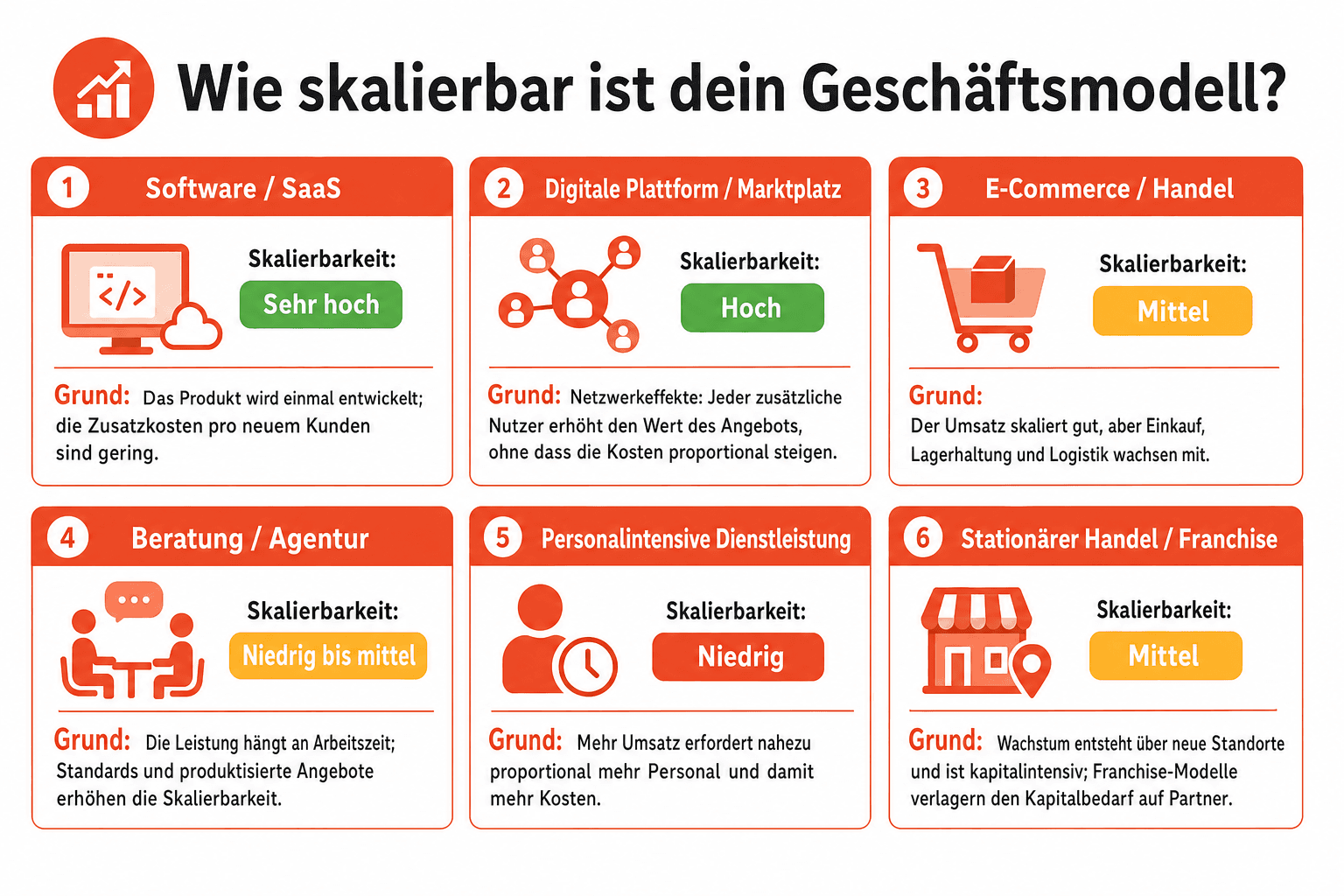 Infografik: Wie skalierbar ist dein Geschäftsmodell? Geschäftsmodell: Software / SaaS | Skalierbarkeit: Sehr hoch | Grund: Das Produ...
