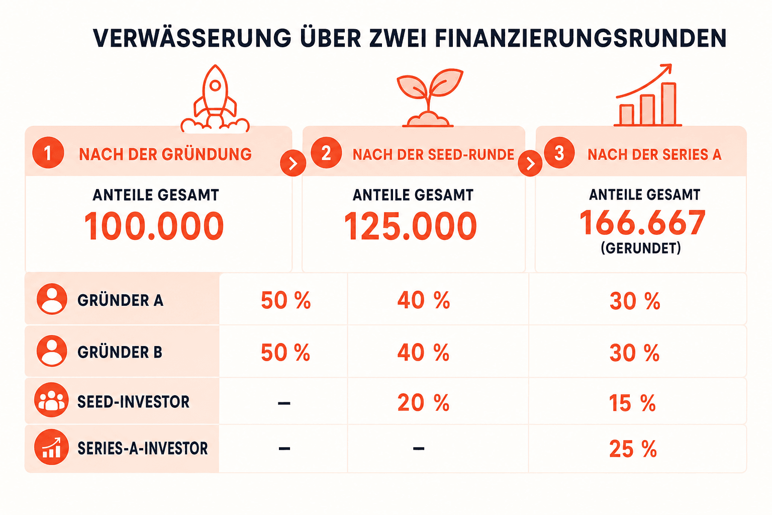 Infografik: Beispielrechnung: Verwässerung über zwei Finanzierungsrunden Zeitpunkt: Nach der Gründung | Anteile gesamt: 100.000 | Gr...
