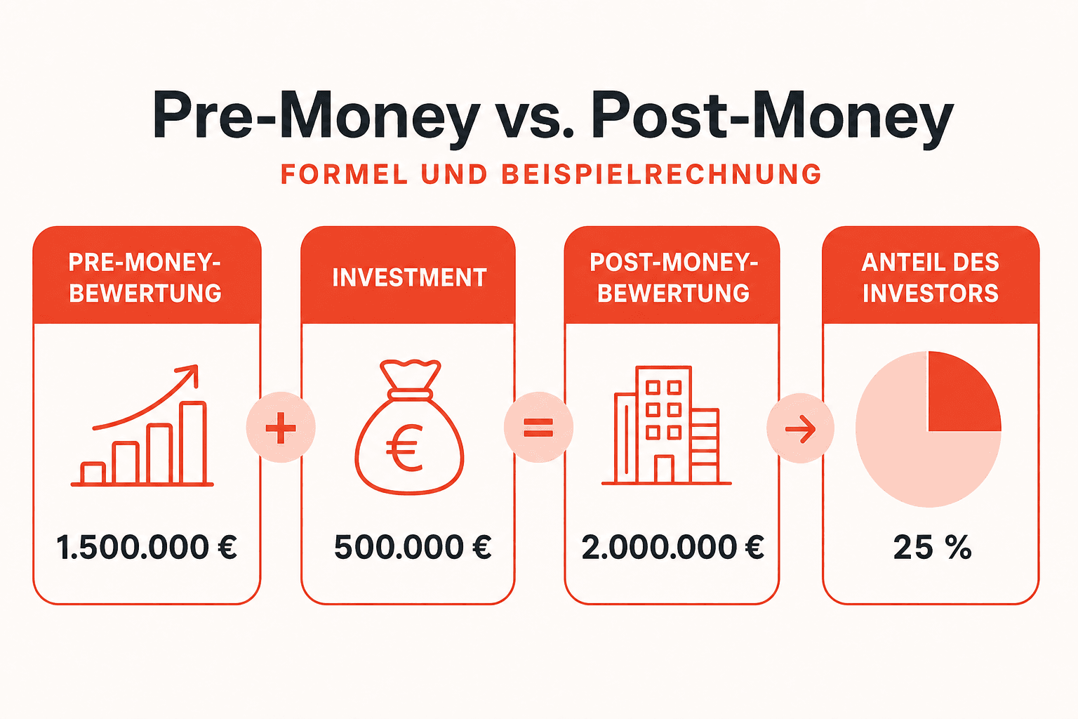 Infografik zur Beispielrechnung: Eine Pre-Money-Bewertung von 1.500.000 Euro plus 500.000 Euro Investment ergibt eine Post-Money-Bewertung von 2.000.000 Euro, der Investor erhält 25 Prozent der Anteile