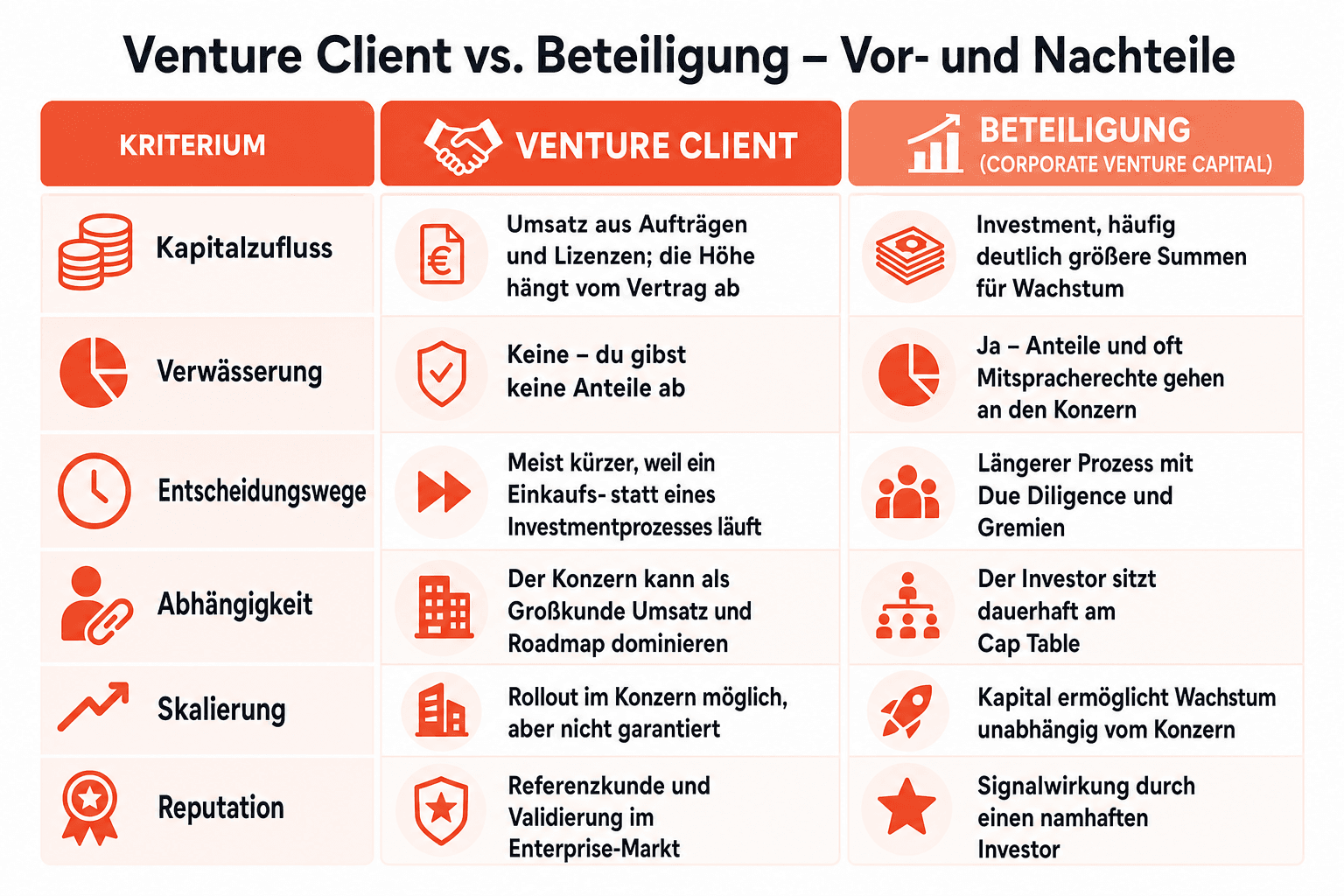 Infografik: Ablauf des Venture-Client-Modells - der Konzern kauft als Kunde die Loesung des Startups, vom Problem-Match ueber das bezahlte Pilotprojekt und die Evaluation bis zum Rollout