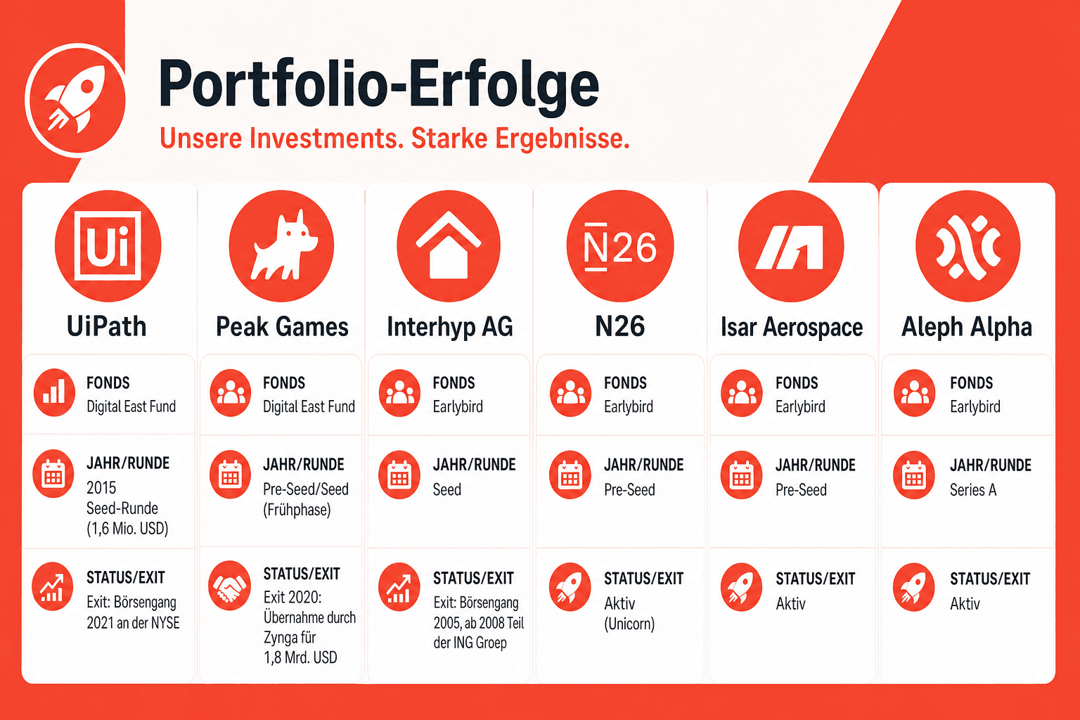Infografik: UiPath und weitere Portfolio-Erfolge Beteiligung: UiPath | Fonds: Digital East Fund | Jahr/Runde: 2015, Seed-Runde (1,6...