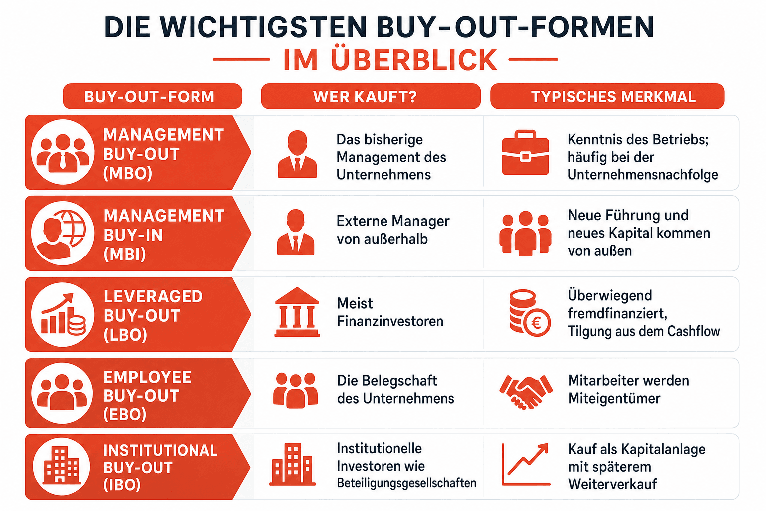 Infografik: Die wichtigsten Buy-out-Formen im Überblick Buy-out-Form: Management Buy-out (MBO) | Wer kauft?: Das bisherige Managemen...