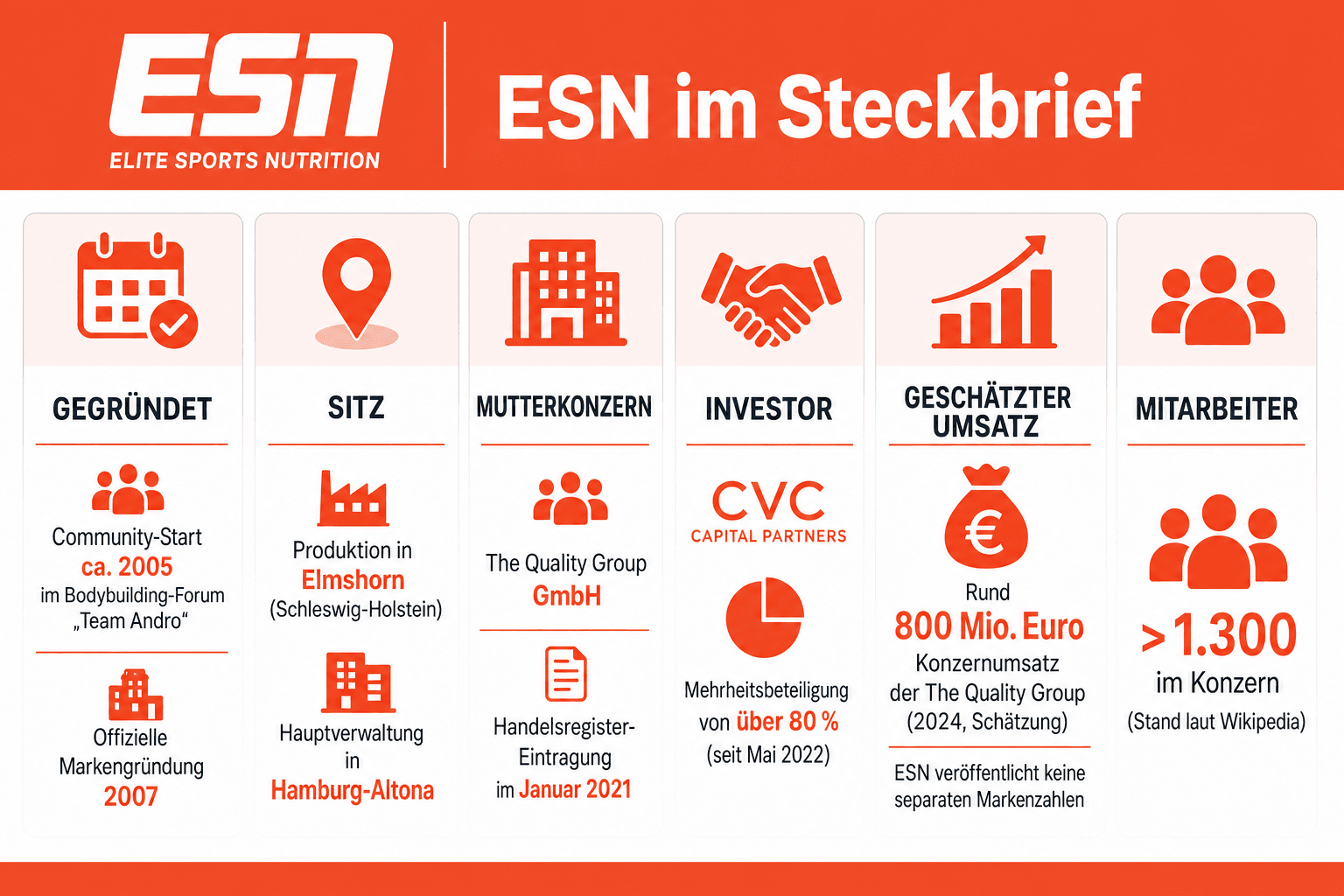 Infografik: Umsatzentwicklung der The Quality Group – von rund 198 Mio. Euro (2021, pro forma) auf rund 800 Mio. Euro (2024, Schätzung)