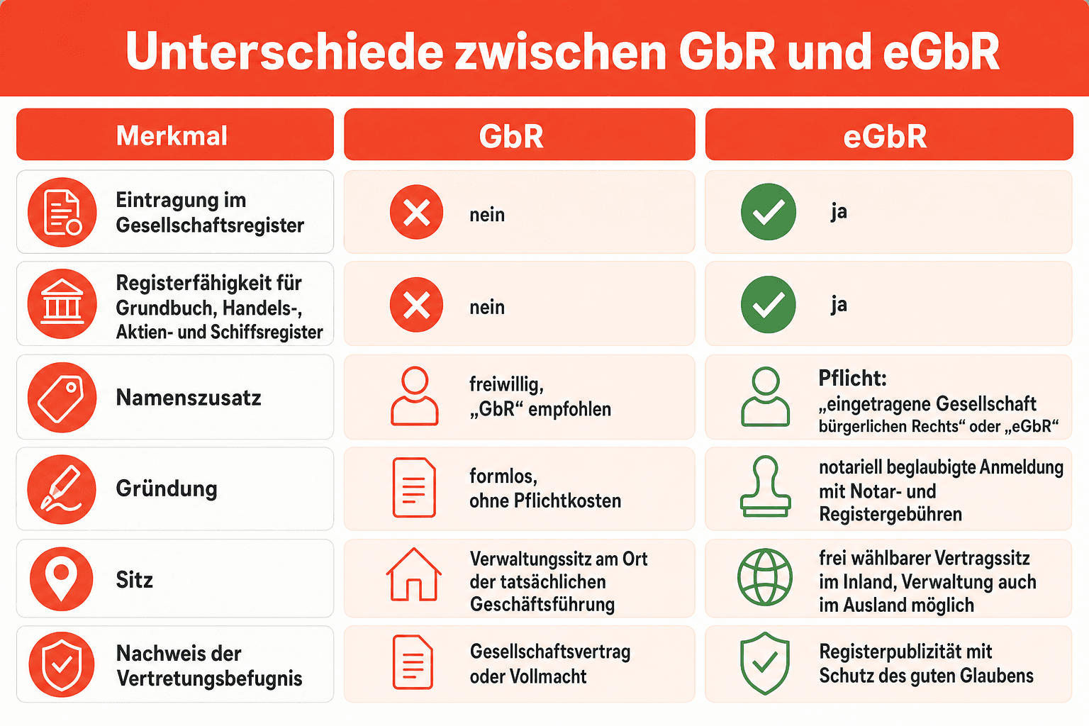 Infografik: Unterschiede zwischen GbR und eGbR nach dem MoPeG – Eintragung im Gesellschaftsregister, Registerfähigkeit, Namenszusatz, Sitz und Transparenzregister im Vergleich