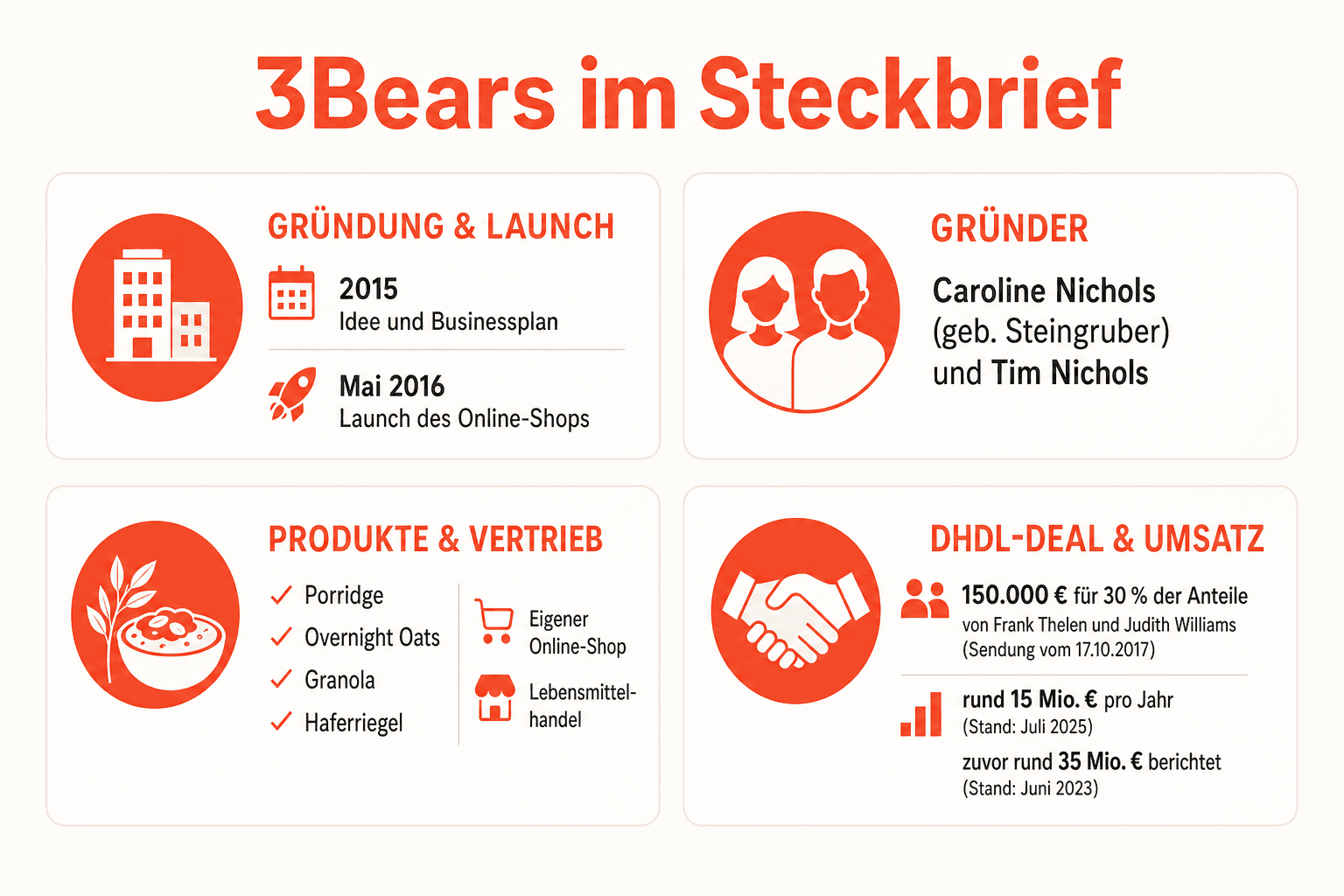 Infografik: 3Bears-Timeline – Meilensteine vom DHDL-Deal 2017 über Feiner Kakao Porridge 2019, Pocket Porridge 2020, B-Corp-Zertifizierung 2022, Overnight Oats, Granola-Edition und Kids-Linie 2023, Harry-Kane-Einstieg 2024 bis zum Albert-Heijn-Launch in den Niederlanden 2025