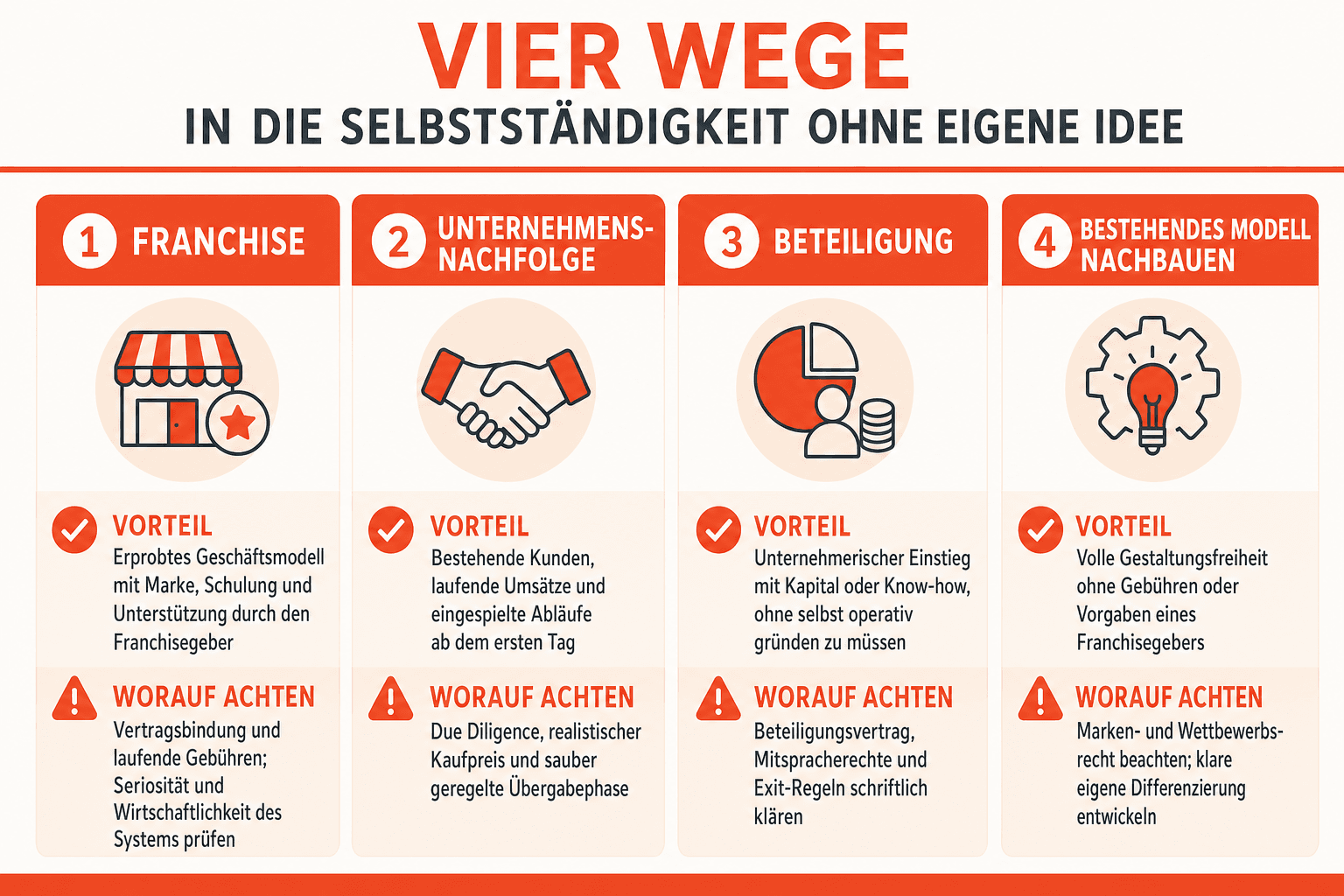 Infografik: Vier Wege in die Selbstständigkeit ohne eigene Idee Weg: Franchise | Vorteil: Erprobtes Geschäftsmodell mit Marke, Schul...