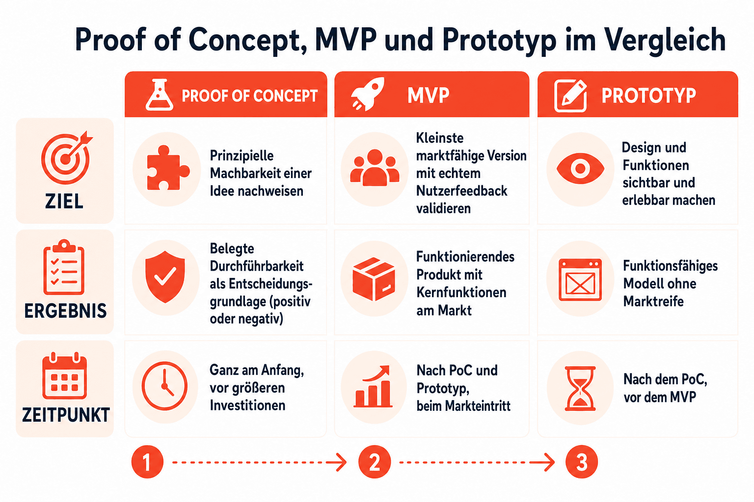 Infografik: Proof of Concept, MVP und Prototyp im Vergleich – Ziel, Ergebnis und Zeitpunkt der drei Entwicklungsstufen