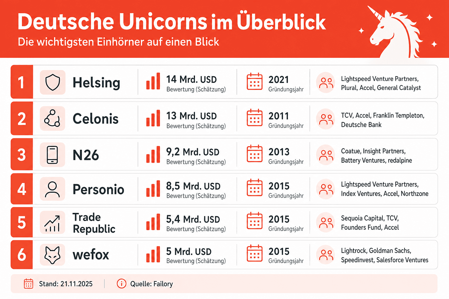 Infografik: Deutsche Unicorns im Ueberblick: die aktuelle Tabelle Unternehmen: Helsing | Bewertung (Schaetzung): 14 Mrd. USD | Gruendun...